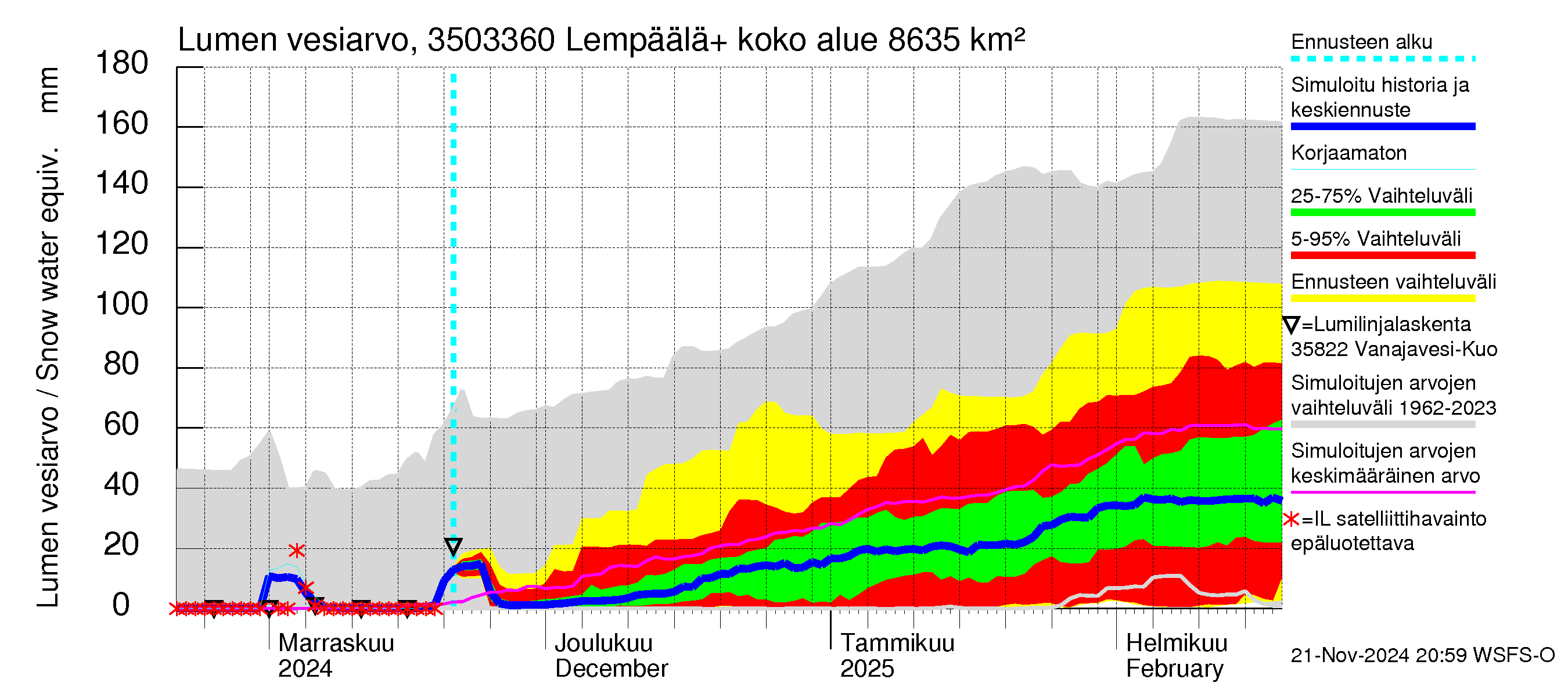 Kokemäenjoen vesistöalue - Lempäälä + Kuokkalankoski: Lumen vesiarvo