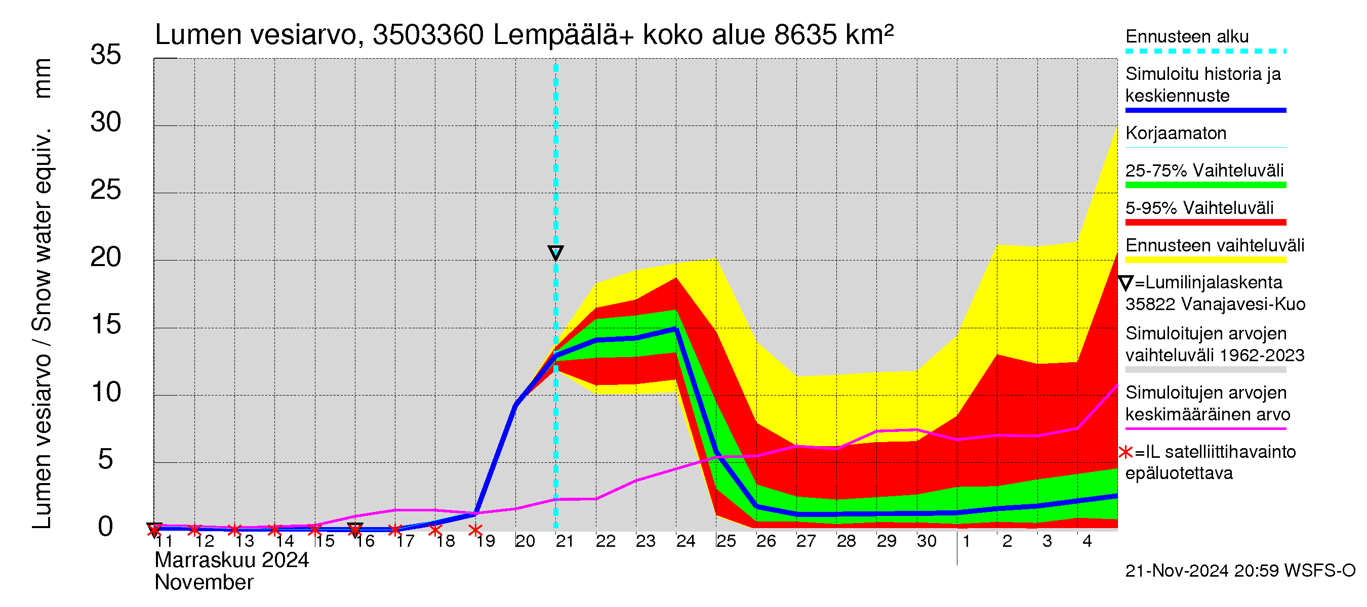 Kokemäenjoen vesistöalue - Lempäälä + Kuokkalankoski: Lumen vesiarvo