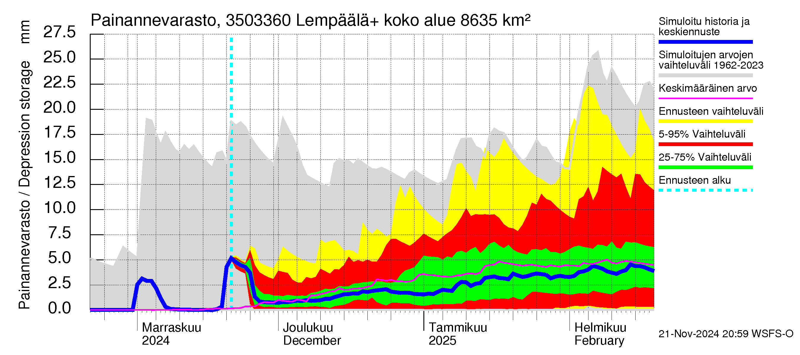 Kokemäenjoen vesistöalue - Lempäälä + Kuokkalankoski: Painannevarasto