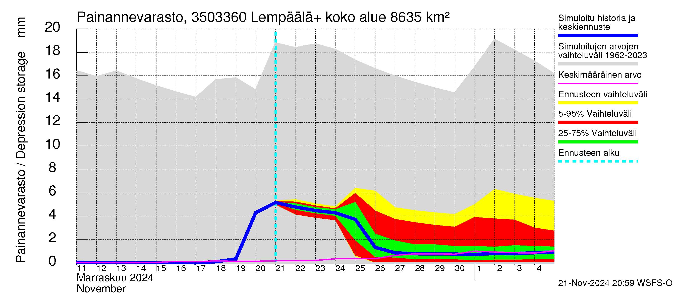 Kokemäenjoen vesistöalue - Lempäälä + Kuokkalankoski: Painannevarasto