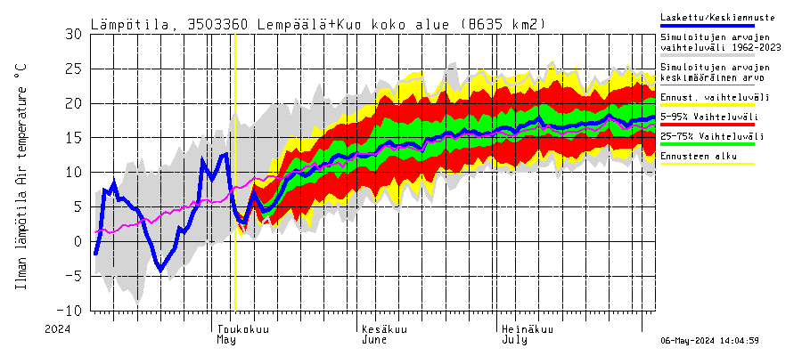 Kokemäenjoen vesistöalue - Lempäälä + Kuokkalankoski: Ilman lämpötila
