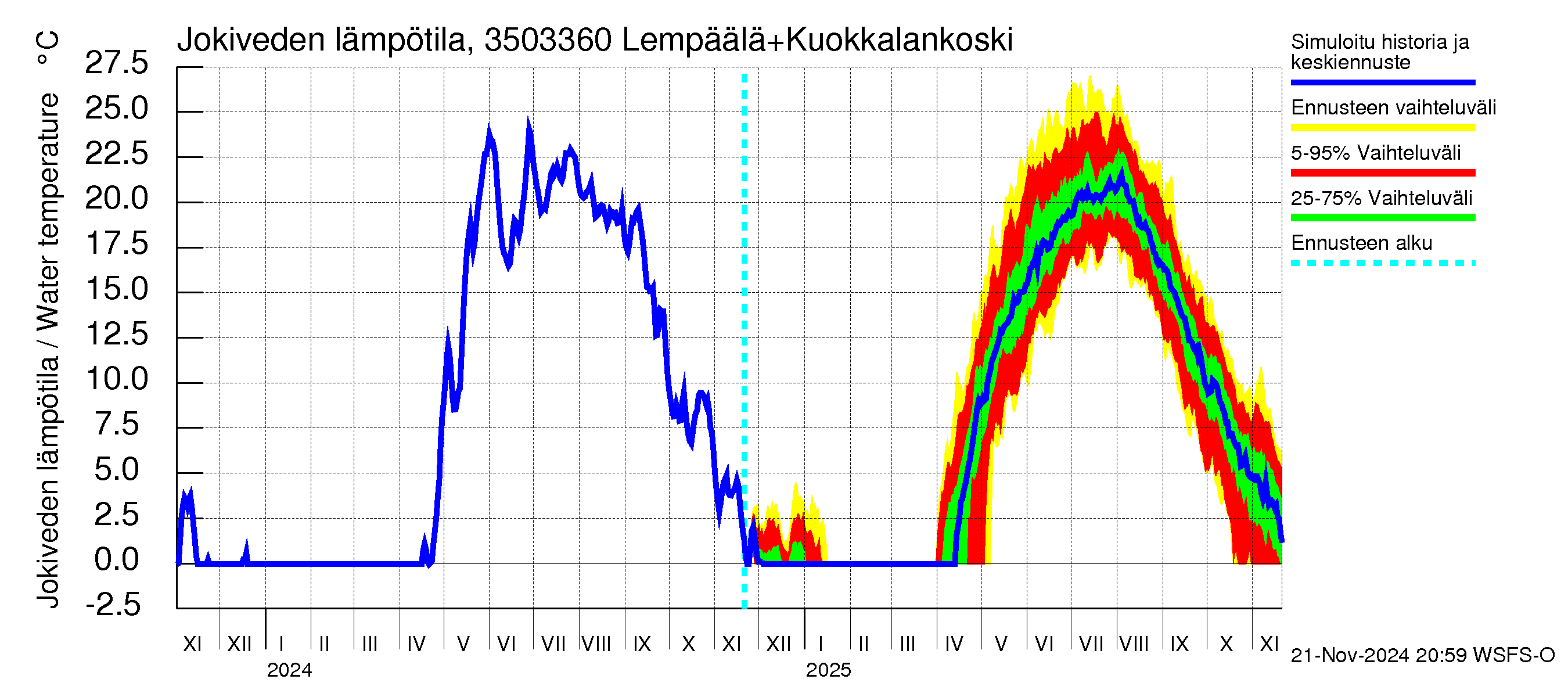 Kokemäenjoen vesistöalue - Lempäälä + Kuokkalankoski: Jokiveden lämpötila