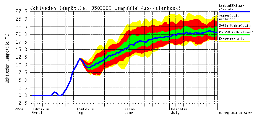 Kokemäenjoen vesistöalue - Lempäälä + Kuokkalankoski: Jokiveden lämpötila