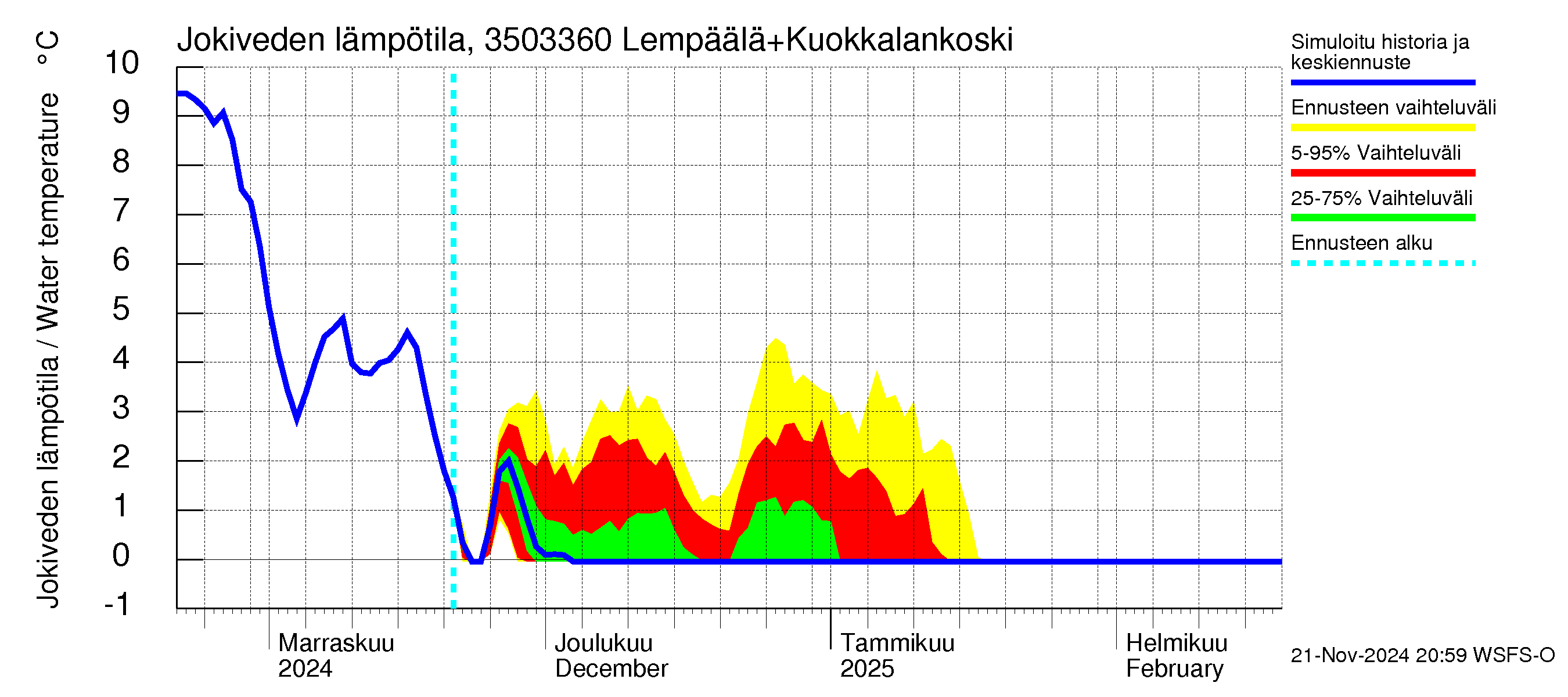 Kokemäenjoen vesistöalue - Lempäälä + Kuokkalankoski: Jokiveden lämpötila