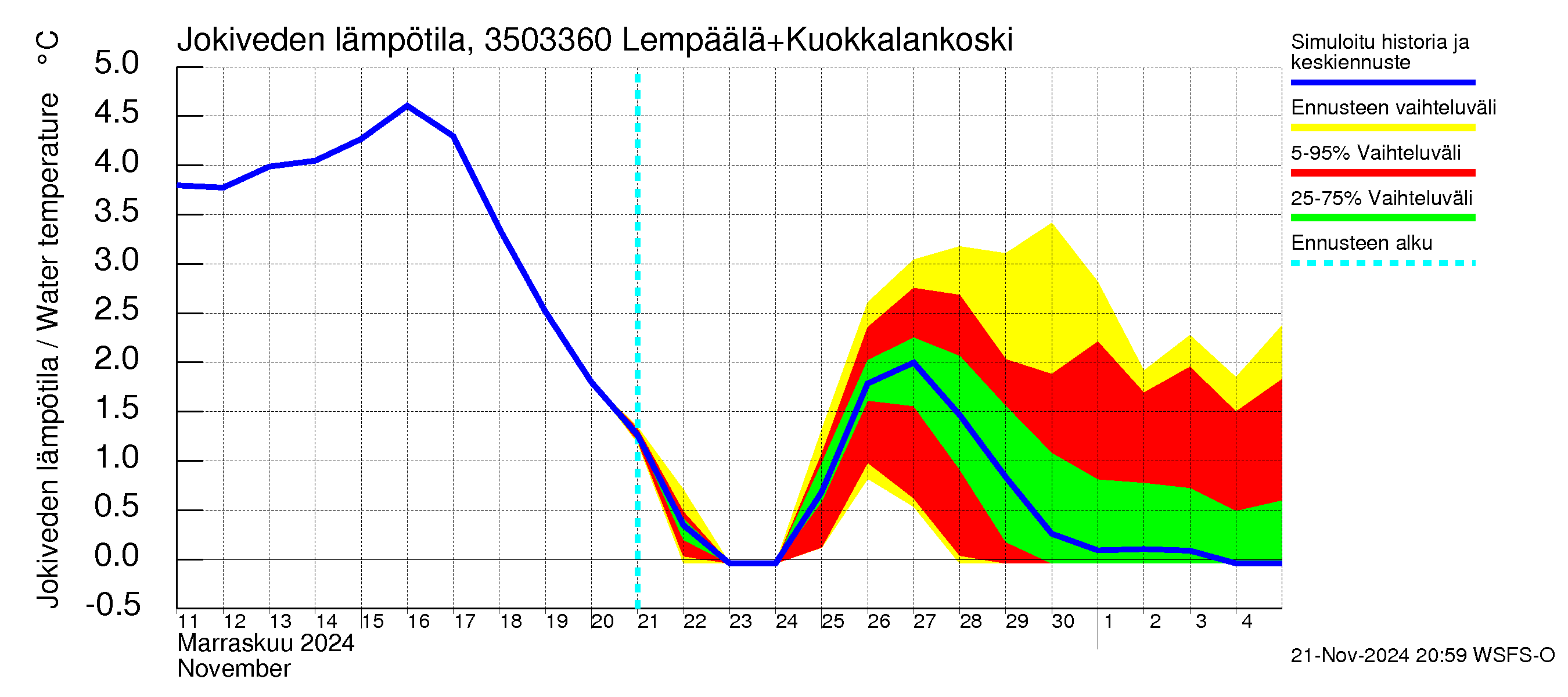 Kokemäenjoen vesistöalue - Lempäälä + Kuokkalankoski: Jokiveden lämpötila