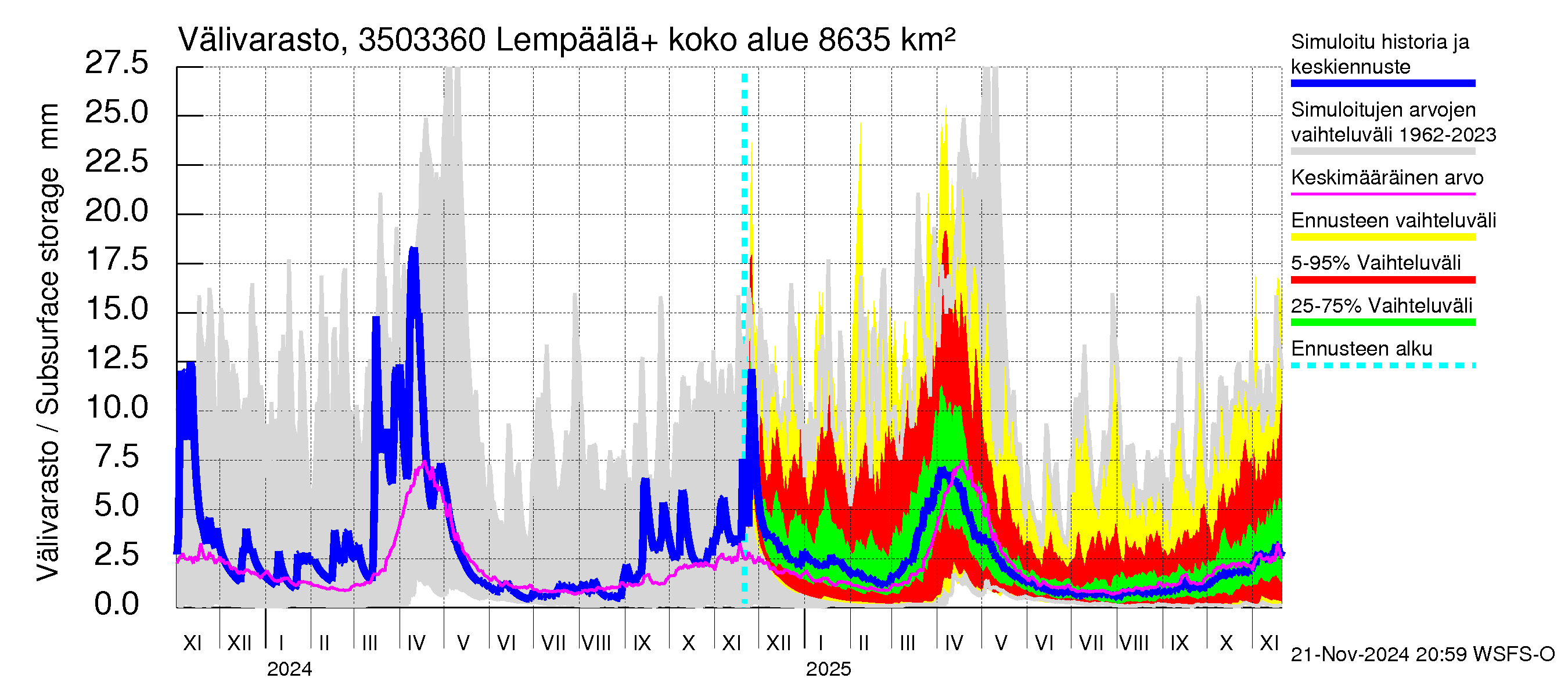 Kokemäenjoen vesistöalue - Lempäälä + Kuokkalankoski: Välivarasto