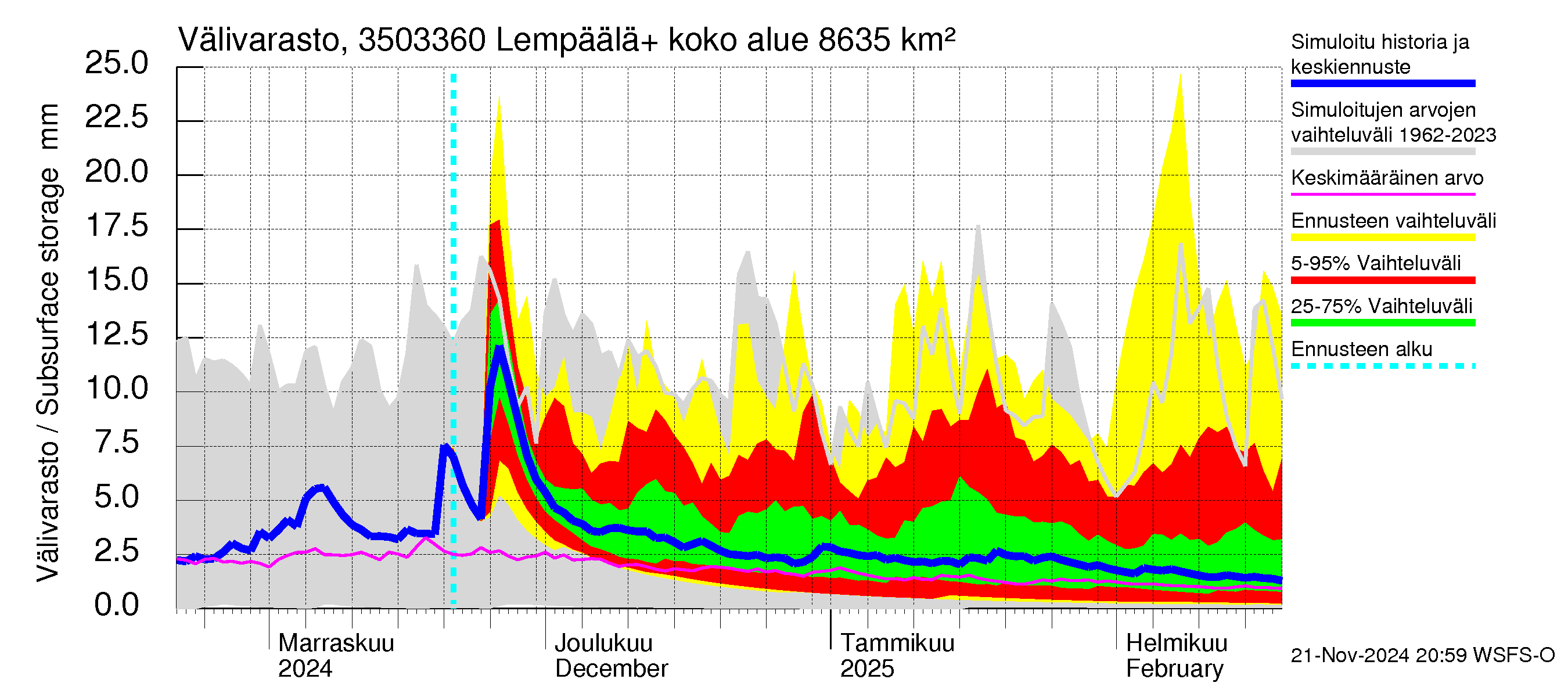 Kokemäenjoen vesistöalue - Lempäälä + Kuokkalankoski: Välivarasto