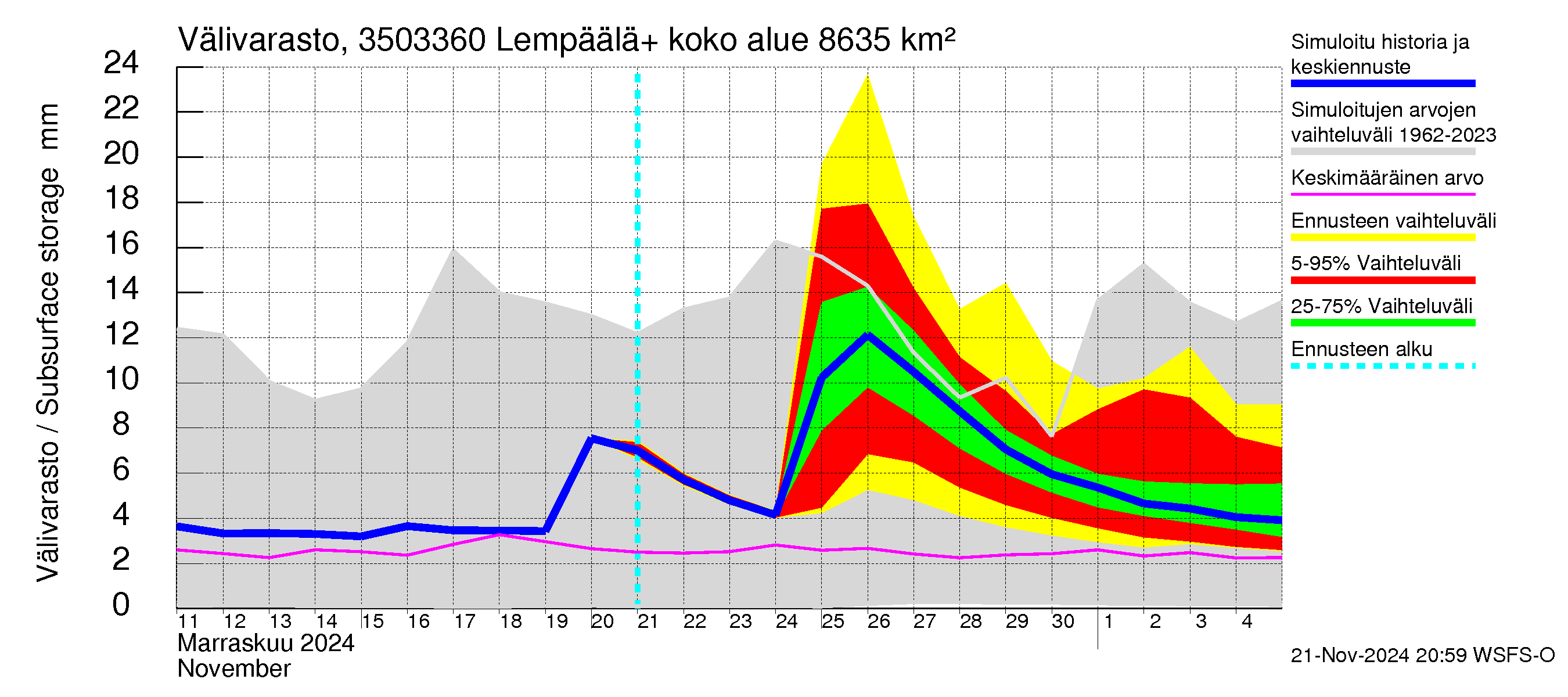 Kokemäenjoen vesistöalue - Lempäälä + Kuokkalankoski: Välivarasto