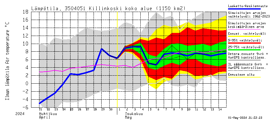 Kokemäenjoen vesistöalue - Killinkoski: Ilman lämpötila