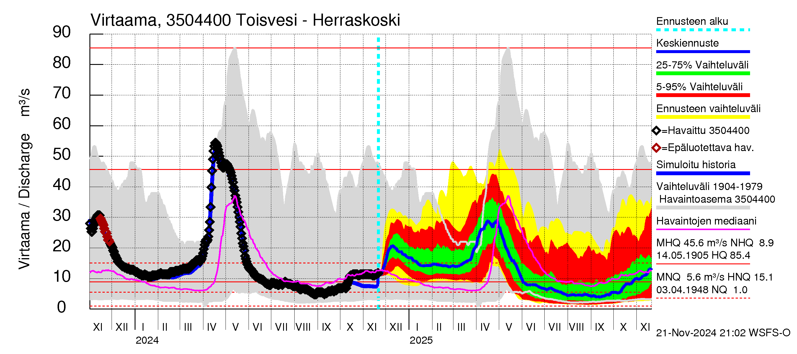 Kokemäenjoen vesistöalue - Toisvesi: Lähtövirtaama / juoksutus - jakaumaennuste