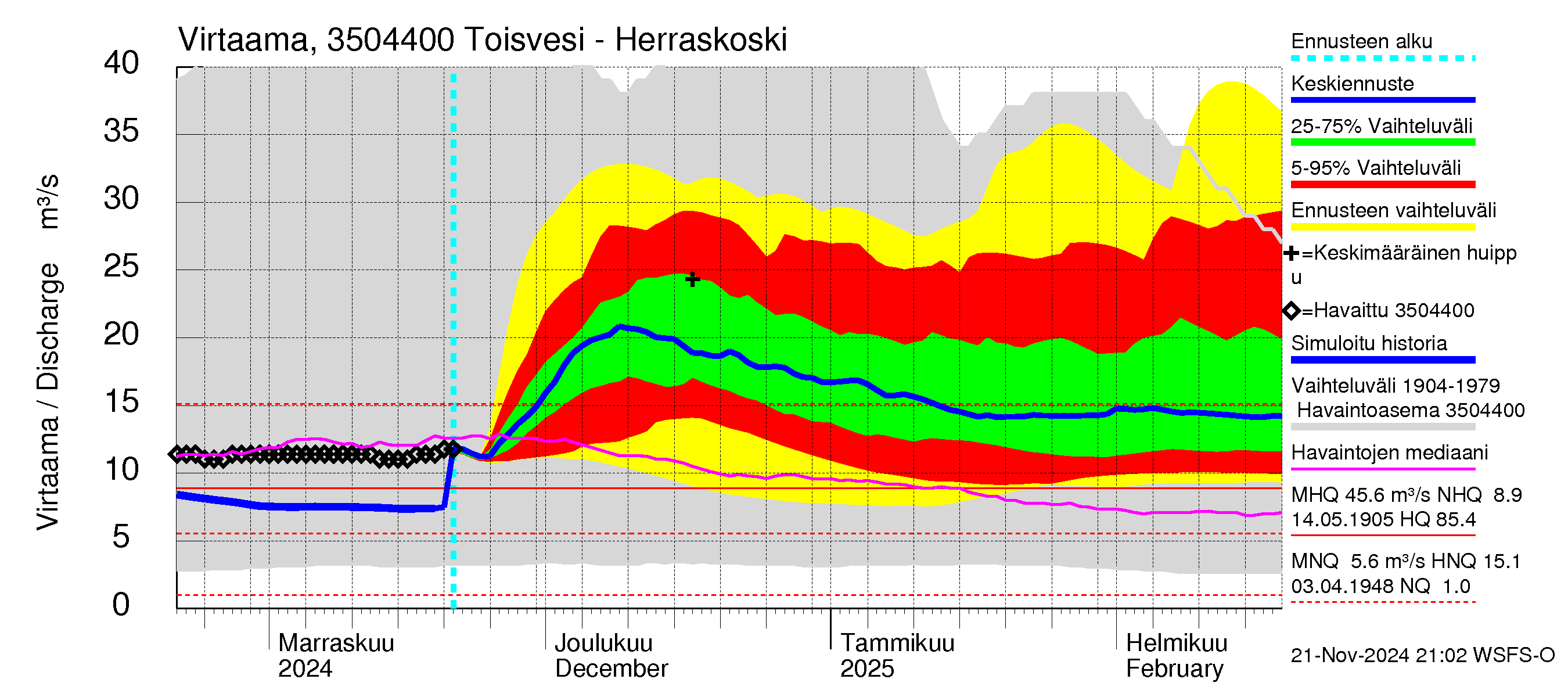 Kokemäenjoen vesistöalue - Toisvesi: Lähtövirtaama / juoksutus - jakaumaennuste