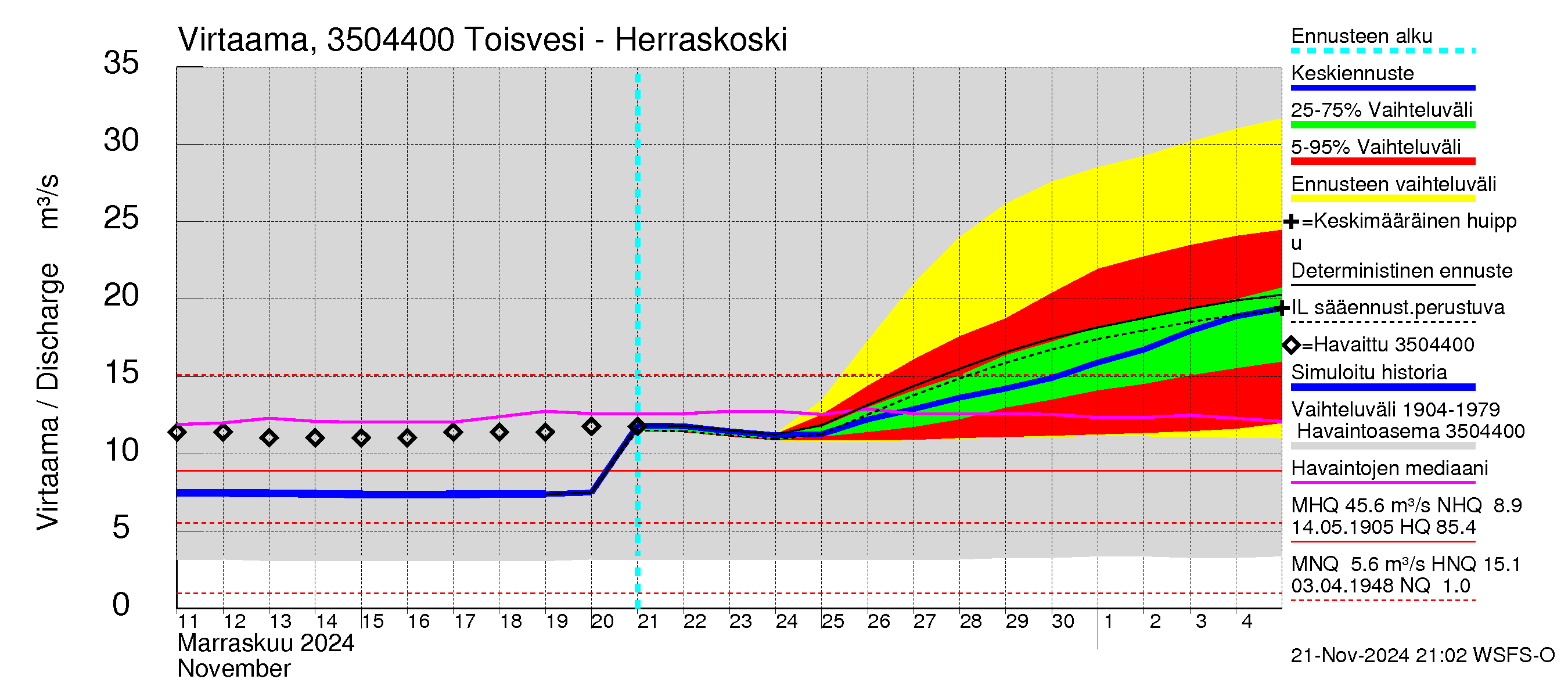 Kokemäenjoen vesistöalue - Toisvesi: Lähtövirtaama / juoksutus - jakaumaennuste