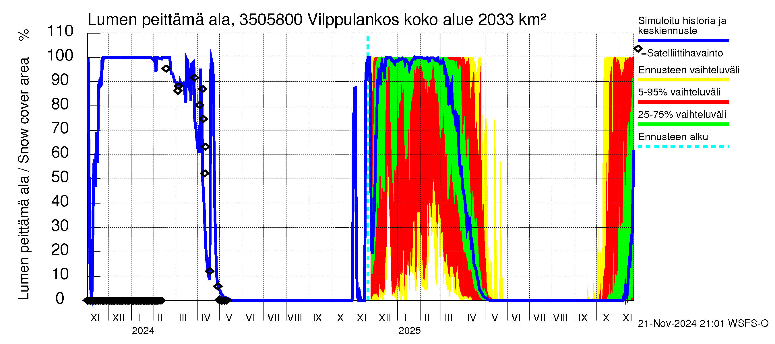 Kokemäenjoen vesistöalue - Vilppulankoski: Lumen peittämä ala