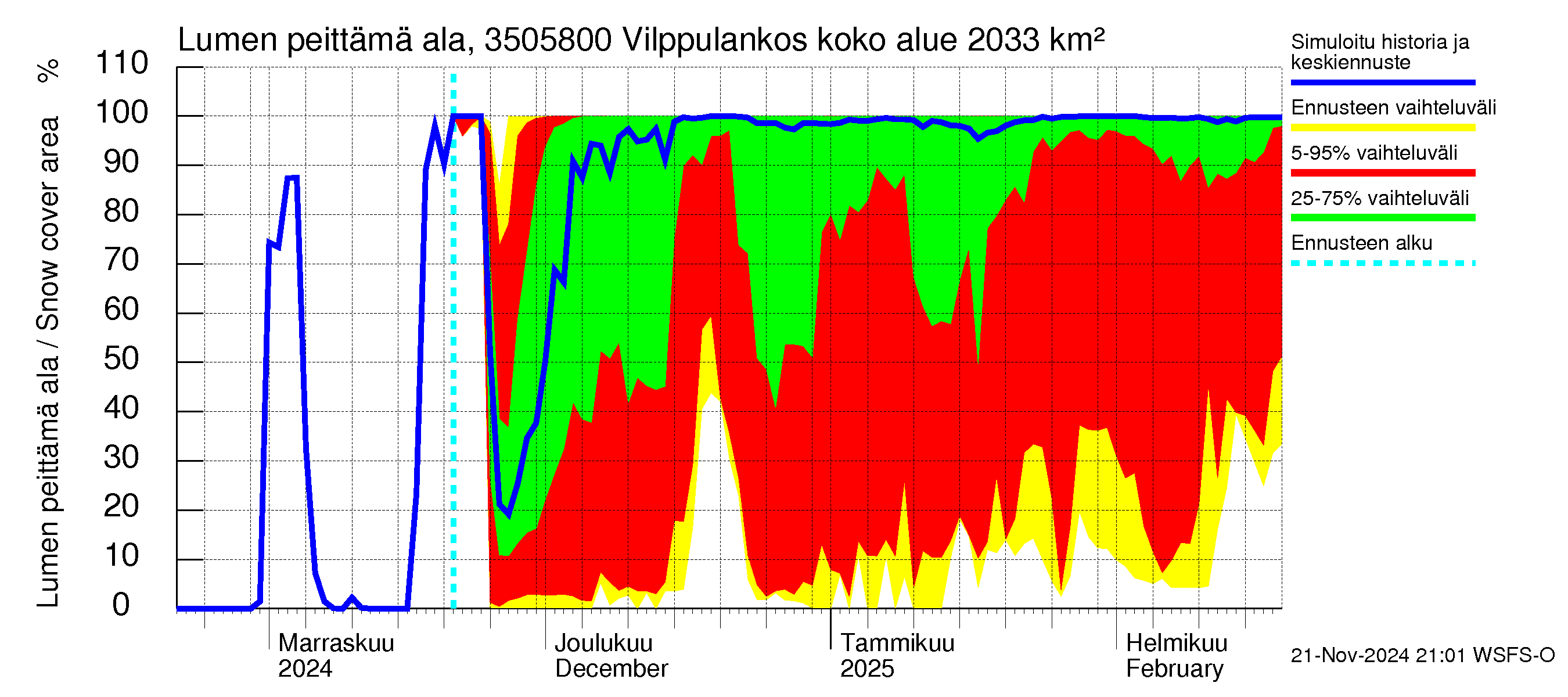 Kokemäenjoen vesistöalue - Vilppulankoski: Lumen peittämä ala