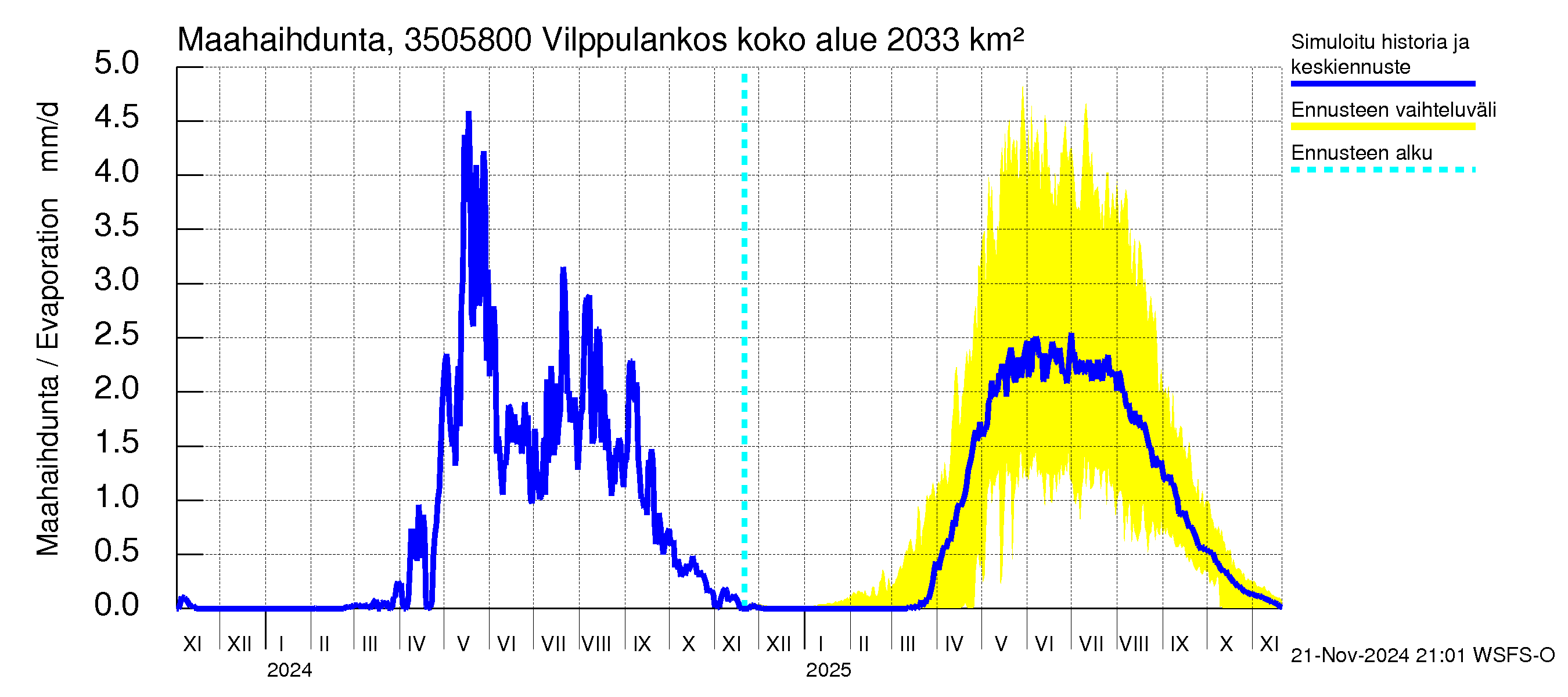 Kokemäenjoen vesistöalue - Vilppulankoski: Haihdunta maa-alueelta