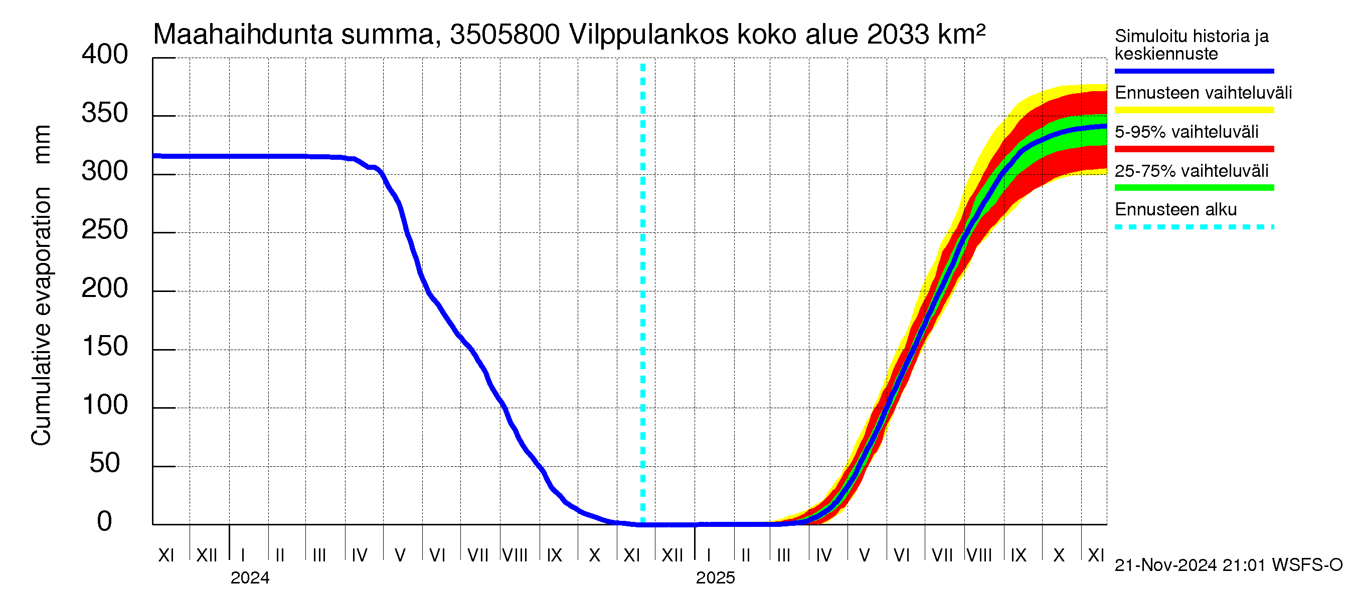 Kokemäenjoen vesistöalue - Vilppulankoski: Haihdunta maa-alueelta - summa