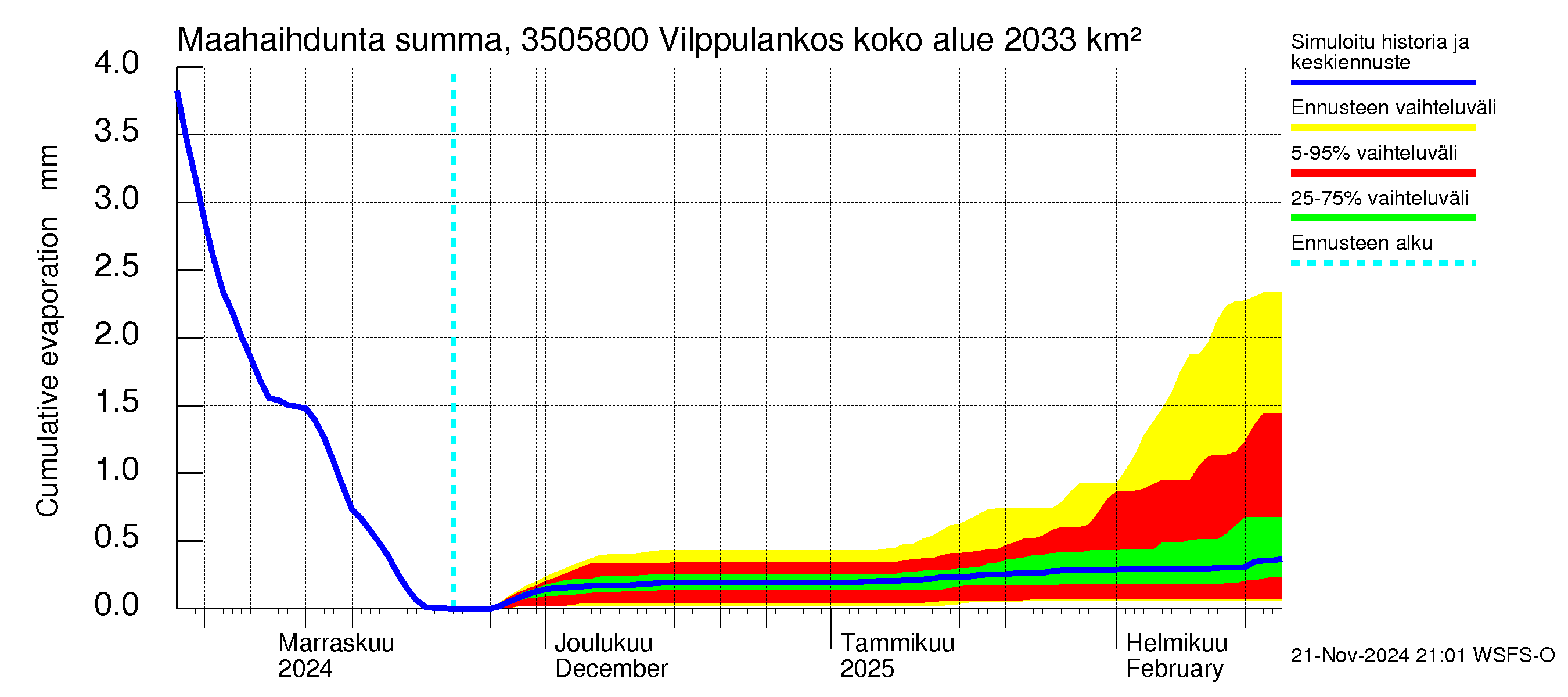 Kokemäenjoen vesistöalue - Vilppulankoski: Haihdunta maa-alueelta - summa