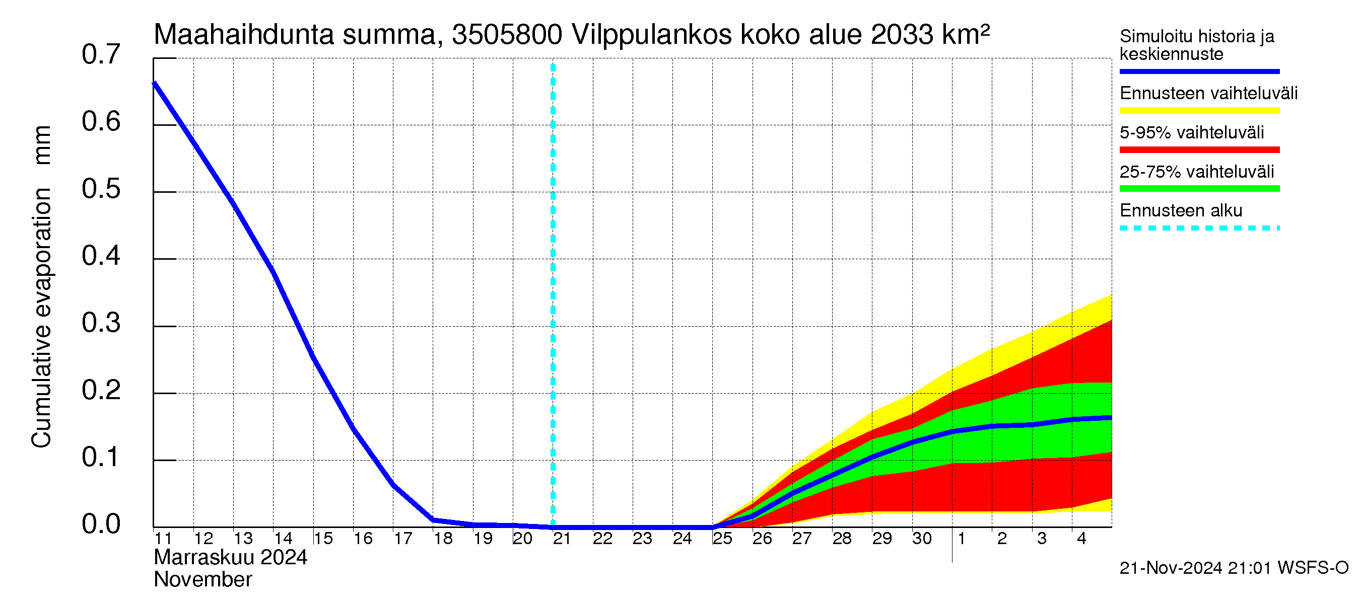 Kokemäenjoen vesistöalue - Vilppulankoski: Haihdunta maa-alueelta - summa