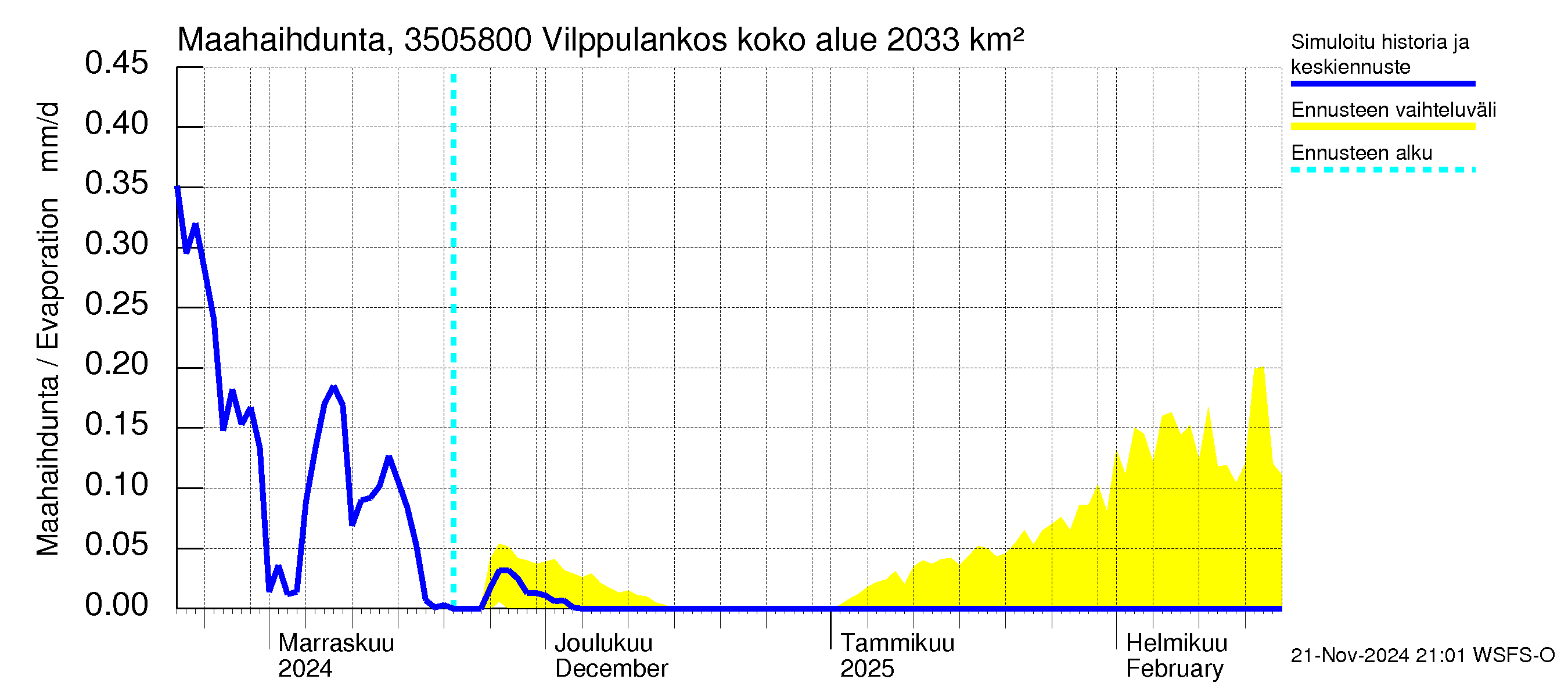 Kokemäenjoen vesistöalue - Vilppulankoski: Haihdunta maa-alueelta