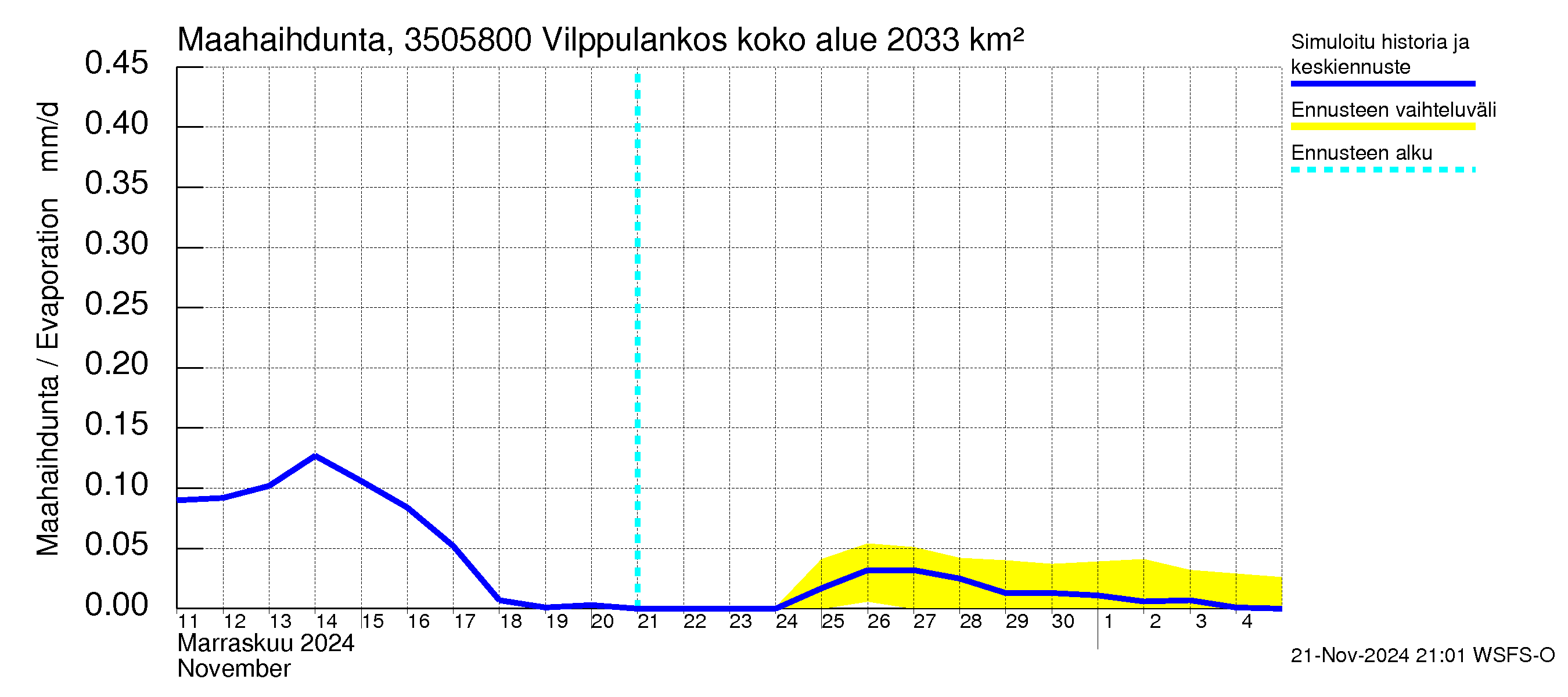 Kokemäenjoen vesistöalue - Vilppulankoski: Haihdunta maa-alueelta