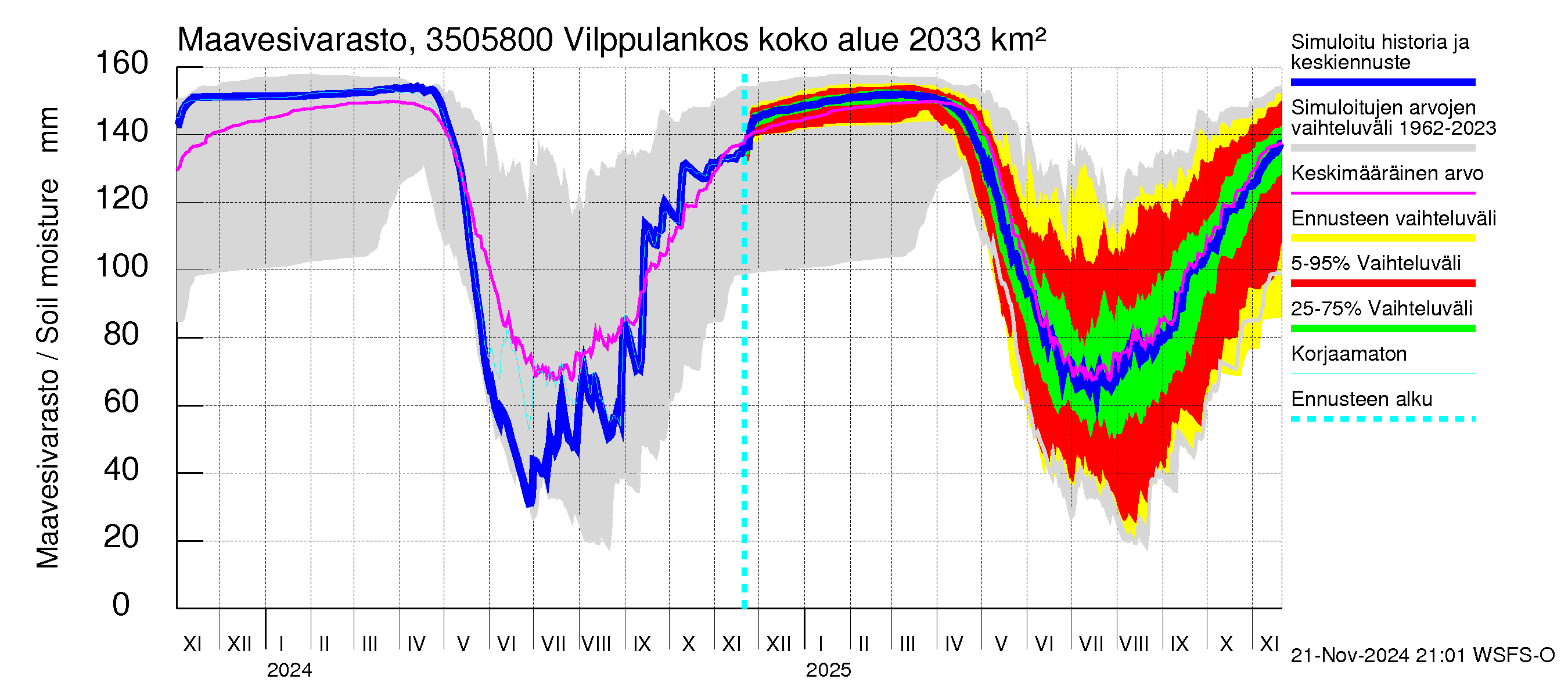 Kokemäenjoen vesistöalue - Vilppulankoski: Maavesivarasto