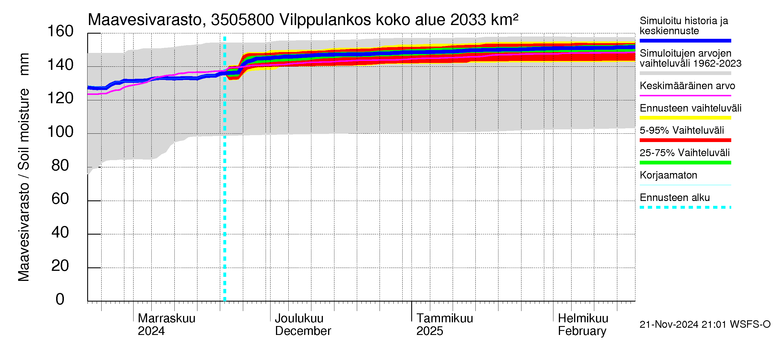 Kokemäenjoen vesistöalue - Vilppulankoski: Maavesivarasto