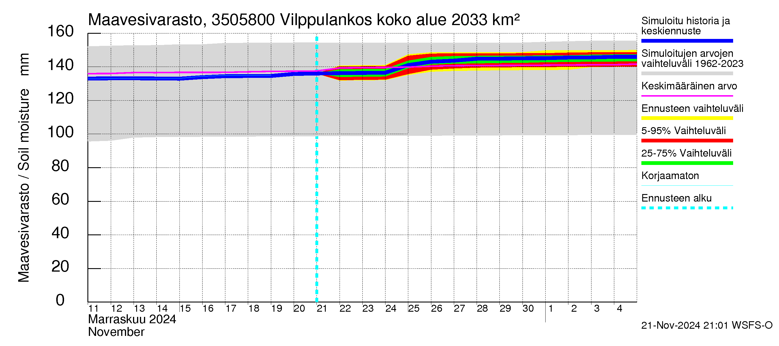 Kokemäenjoen vesistöalue - Vilppulankoski: Maavesivarasto