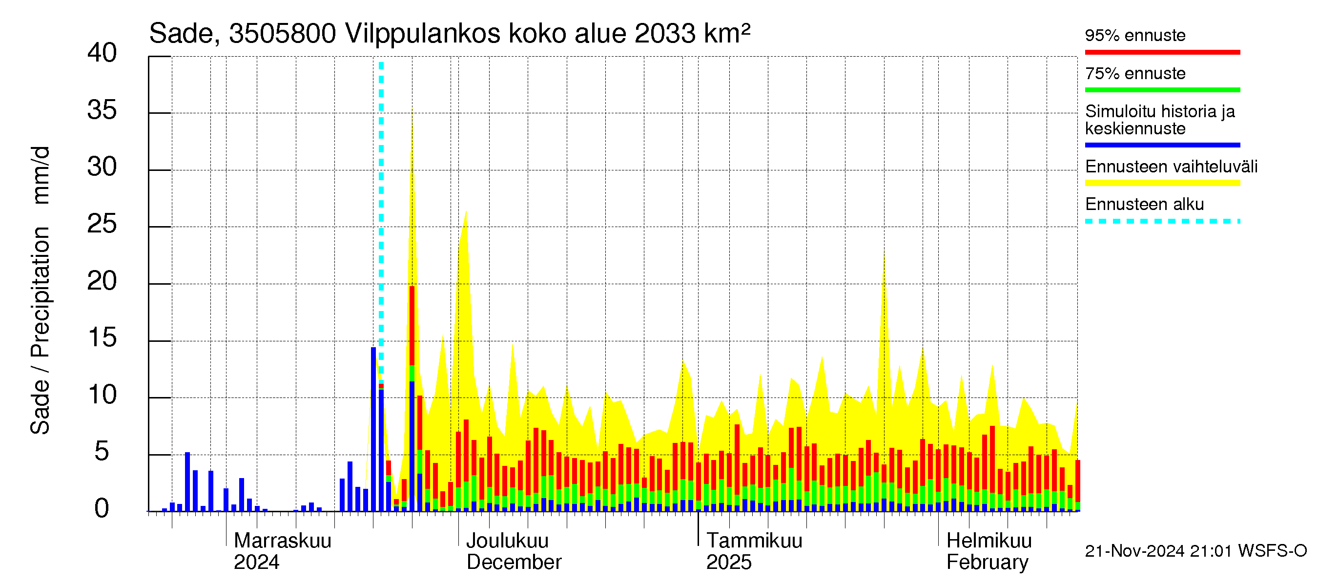 Kokemäenjoen vesistöalue - Vilppulankoski: Sade