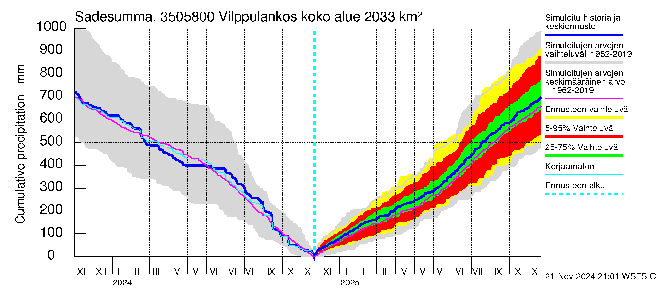 Kokemäenjoen vesistöalue - Vilppulankoski: Sade - summa