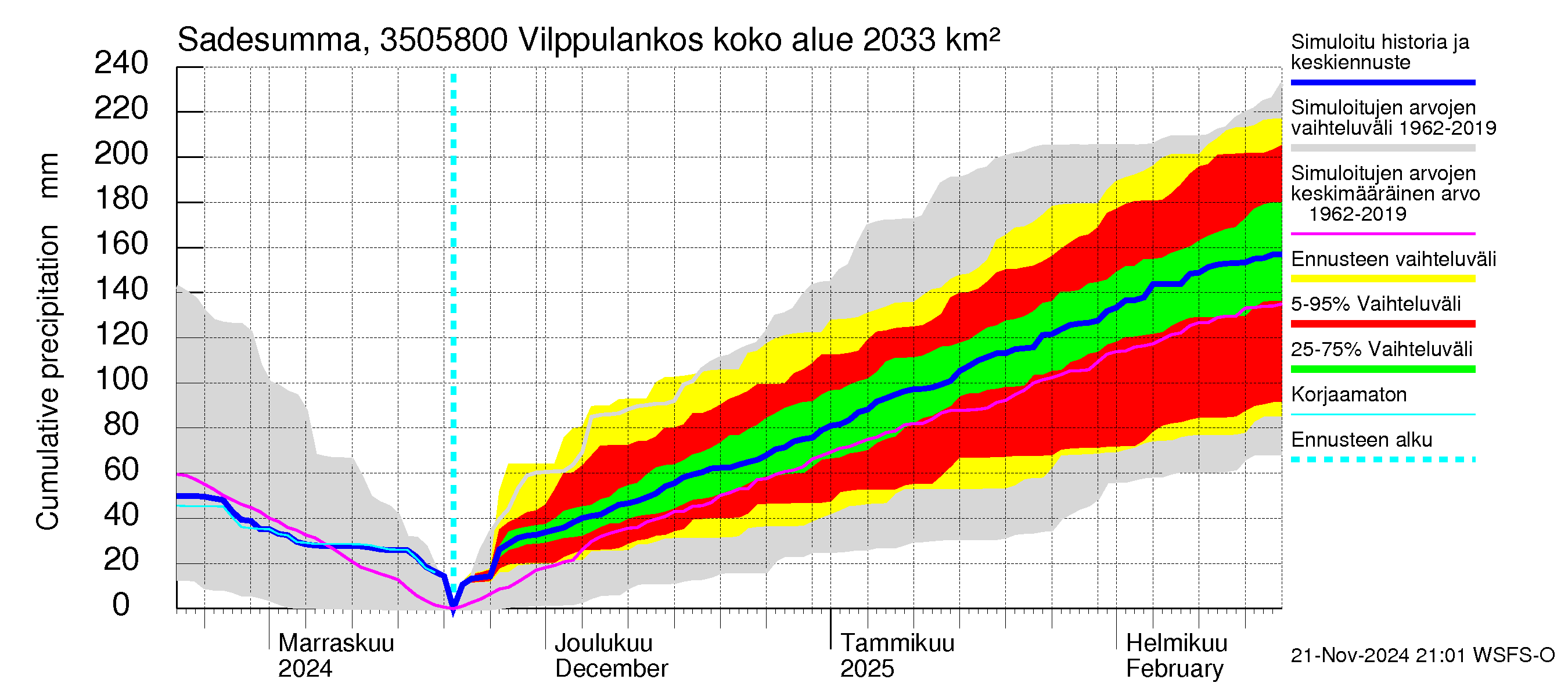 Kokemäenjoen vesistöalue - Vilppulankoski: Sade - summa