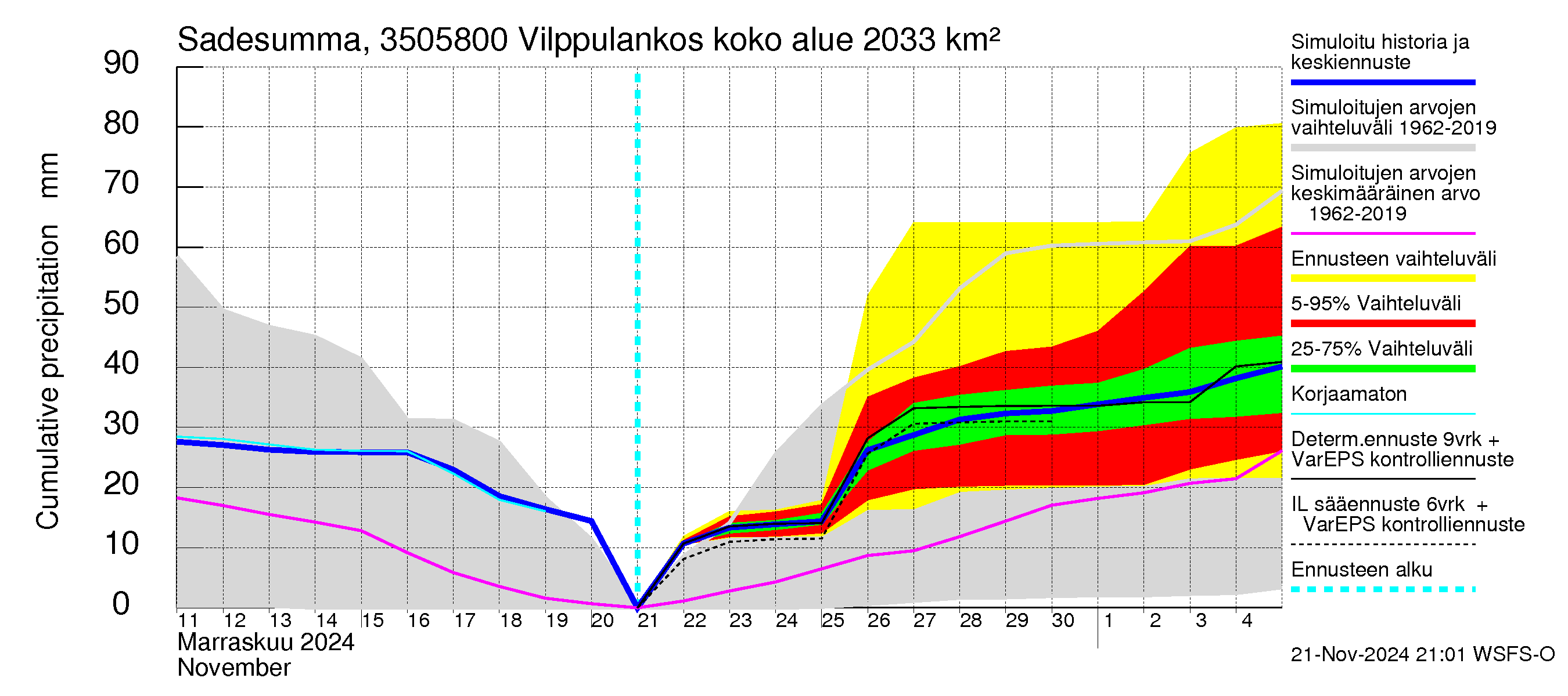 Kokemäenjoen vesistöalue - Vilppulankoski: Sade - summa