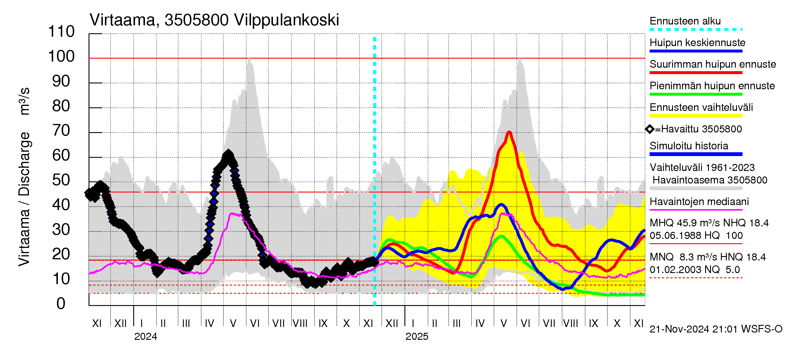 Kokemäenjoen vesistöalue - Vilppulankoski: Virtaama / juoksutus - huippujen keski- ja ääriennusteet