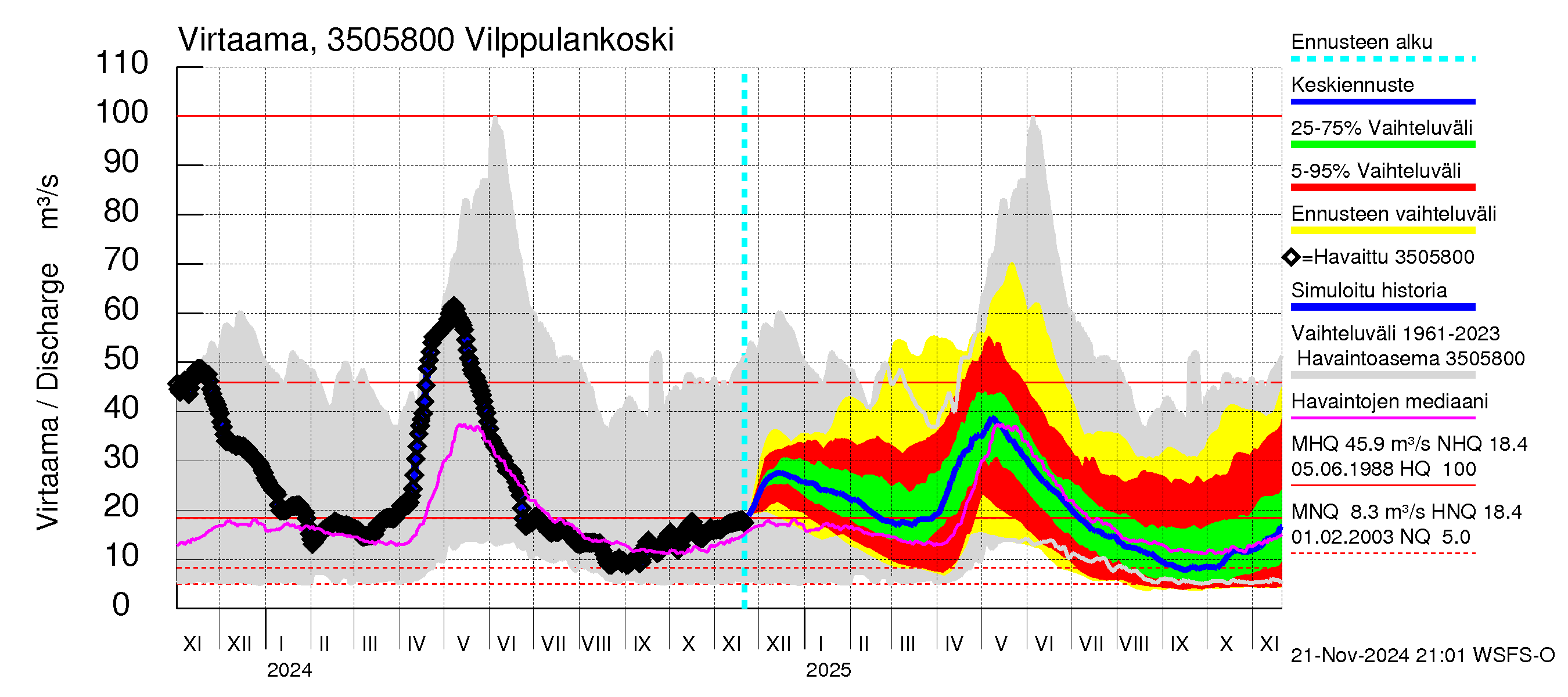 Kokemäenjoen vesistöalue - Vilppulankoski: Virtaama / juoksutus - jakaumaennuste