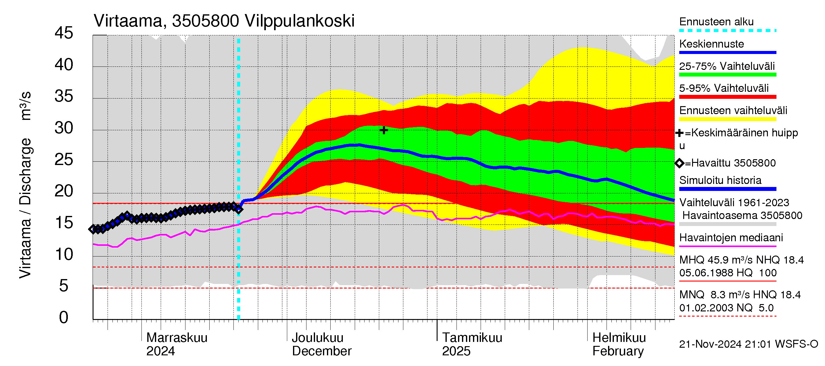 Kokemäenjoen vesistöalue - Vilppulankoski: Virtaama / juoksutus - jakaumaennuste