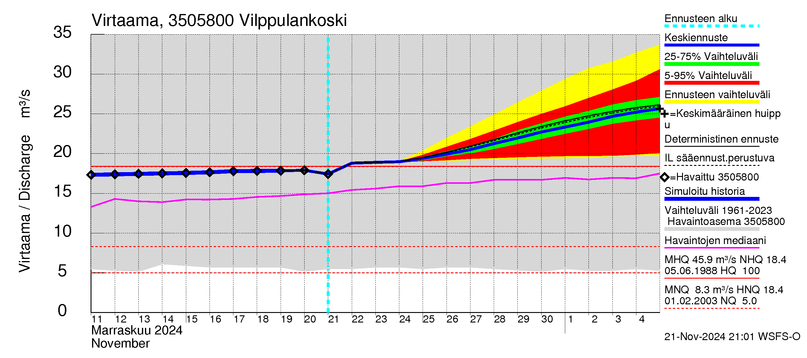 Kokemäenjoen vesistöalue - Vilppulankoski: Virtaama / juoksutus - jakaumaennuste