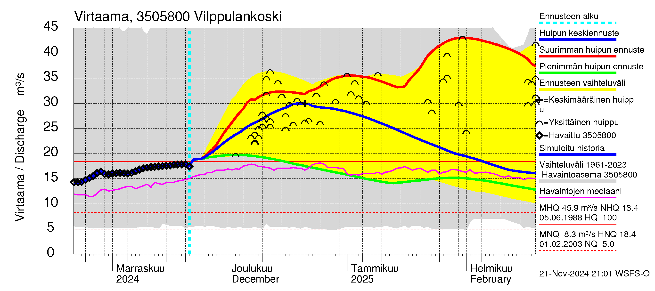 Kokemäenjoen vesistöalue - Vilppulankoski: Virtaama / juoksutus - huippujen keski- ja ääriennusteet