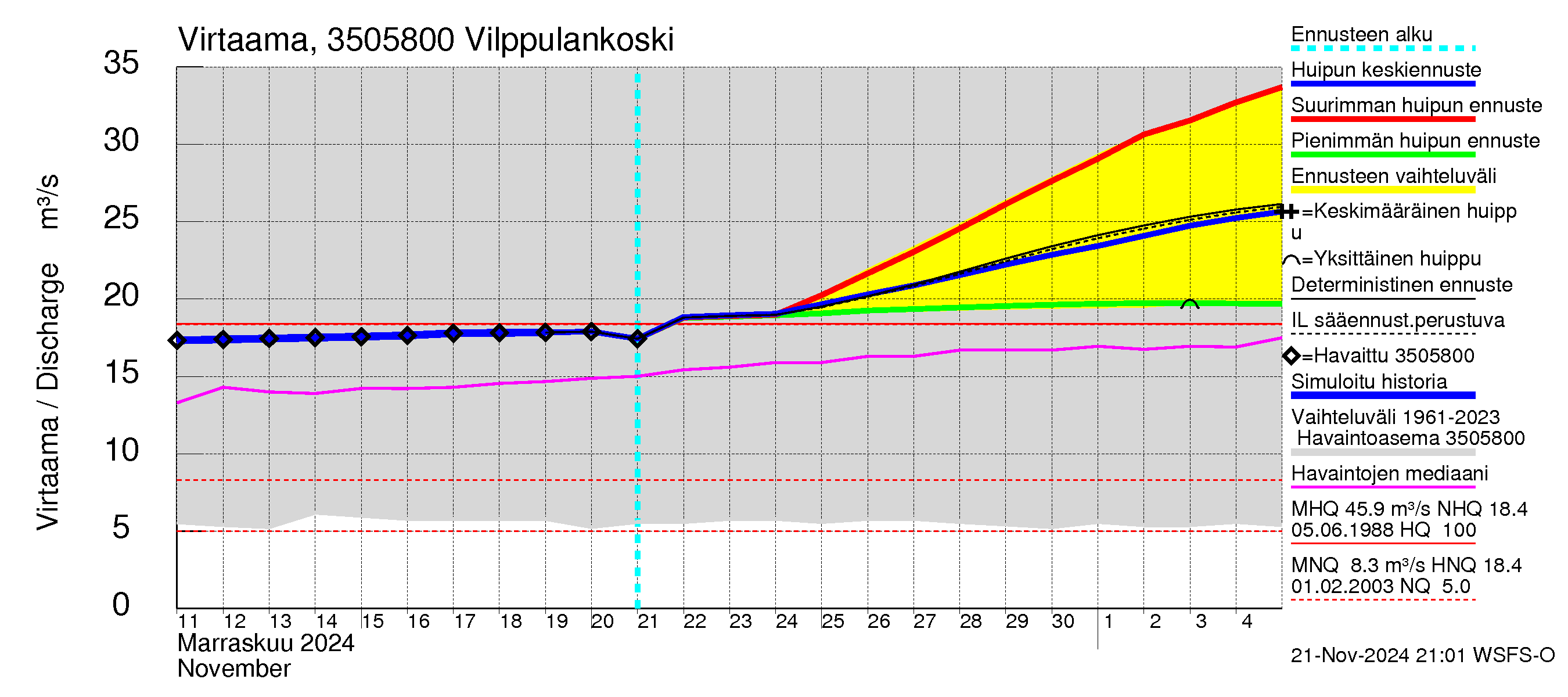 Kokemäenjoen vesistöalue - Vilppulankoski: Virtaama / juoksutus - huippujen keski- ja ääriennusteet