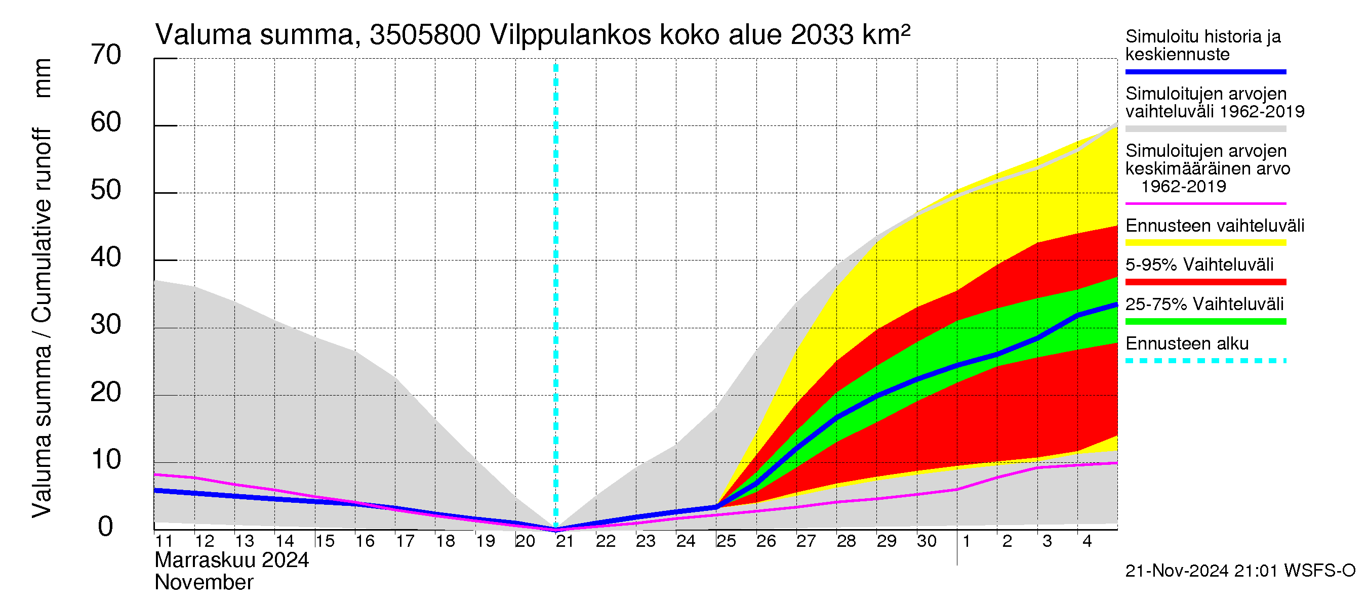 Kokemäenjoen vesistöalue - Vilppulankoski: Valuma - summa