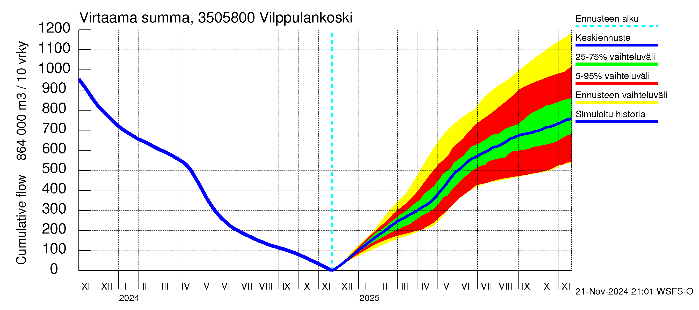 Kokemäenjoen vesistöalue - Vilppulankoski: Virtaama / juoksutus - summa