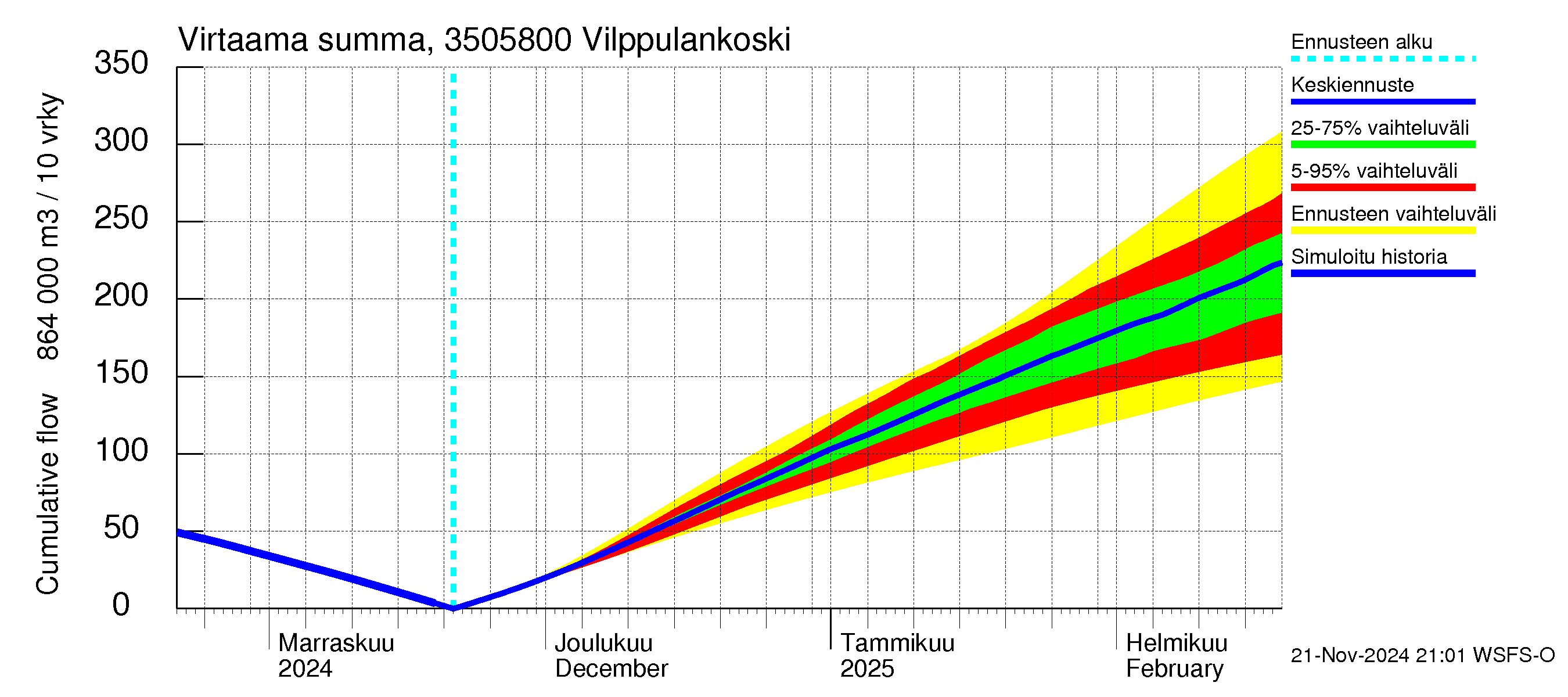 Kokemäenjoen vesistöalue - Vilppulankoski: Virtaama / juoksutus - summa