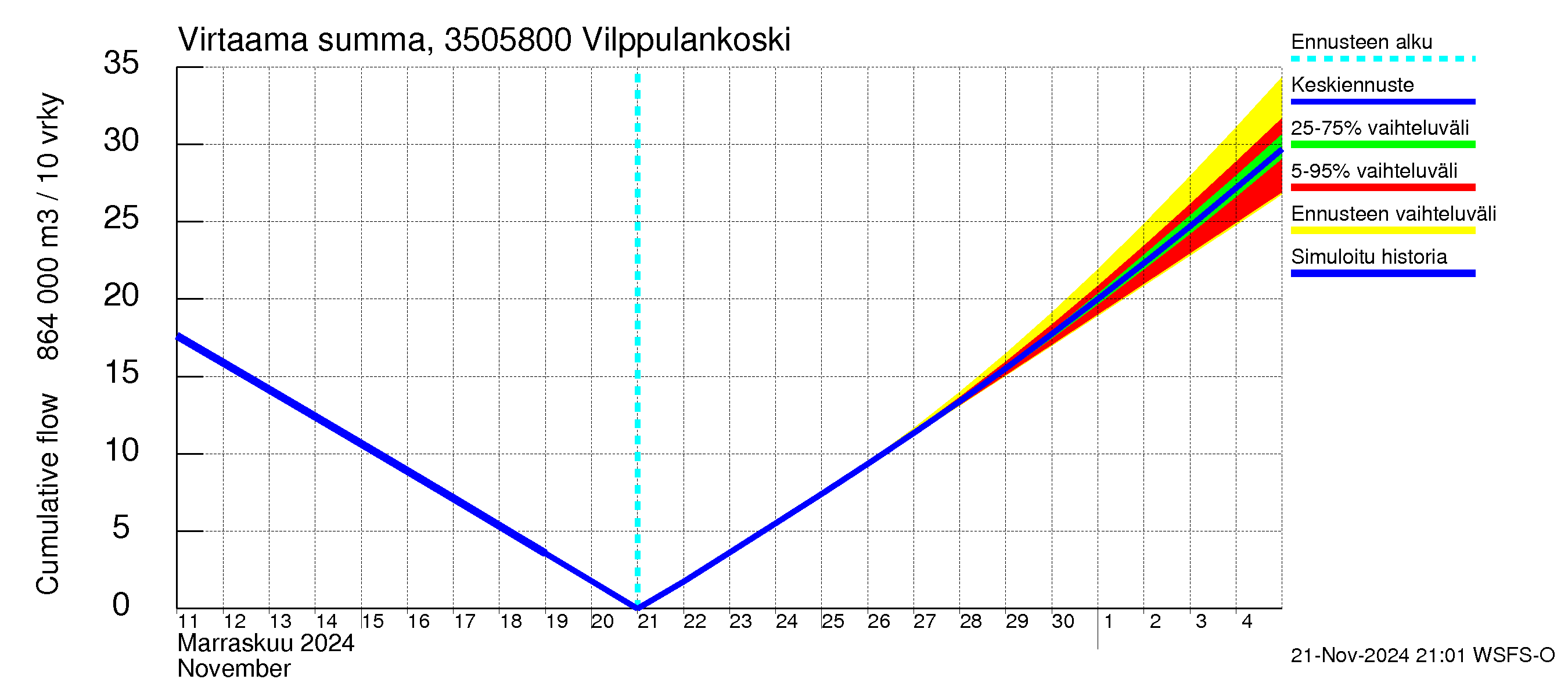 Kokemäenjoen vesistöalue - Vilppulankoski: Virtaama / juoksutus - summa