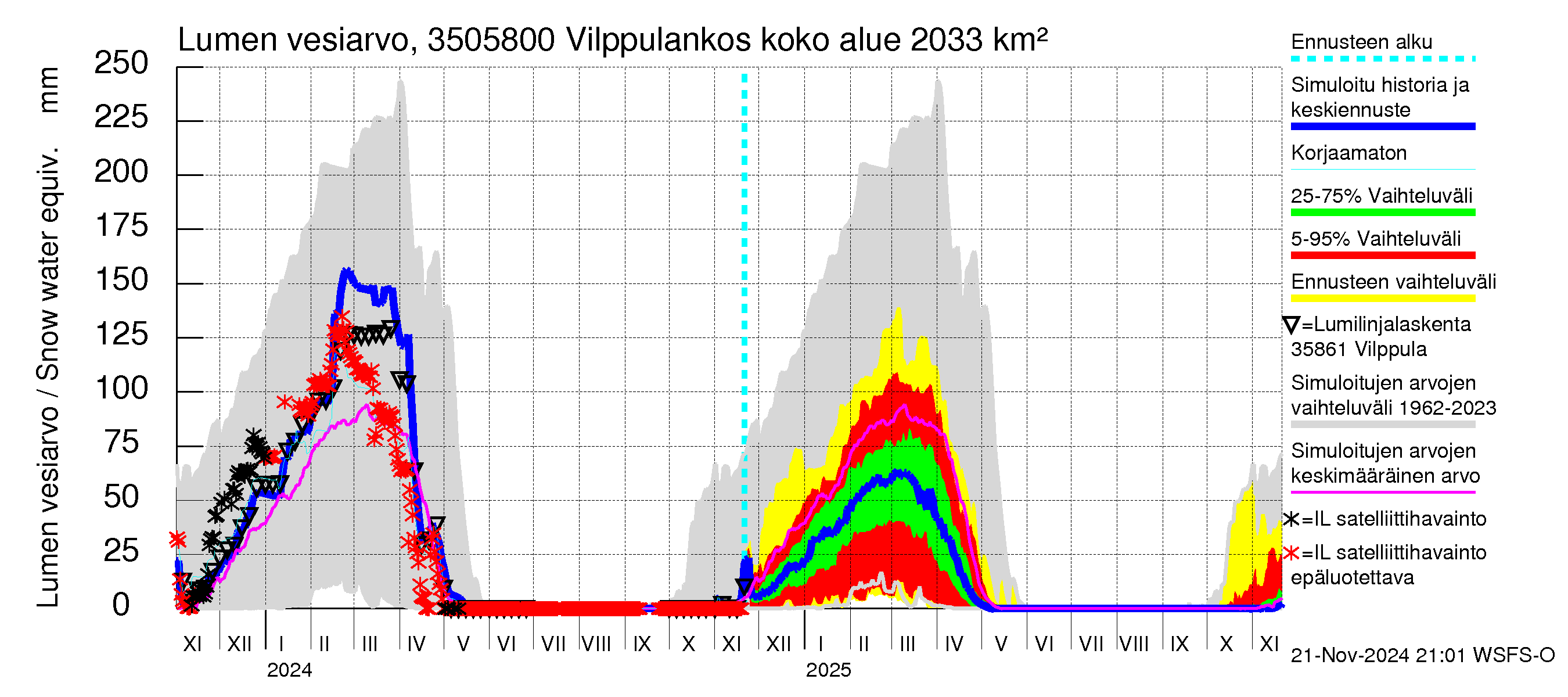 Kokemäenjoen vesistöalue - Vilppulankoski: Lumen vesiarvo