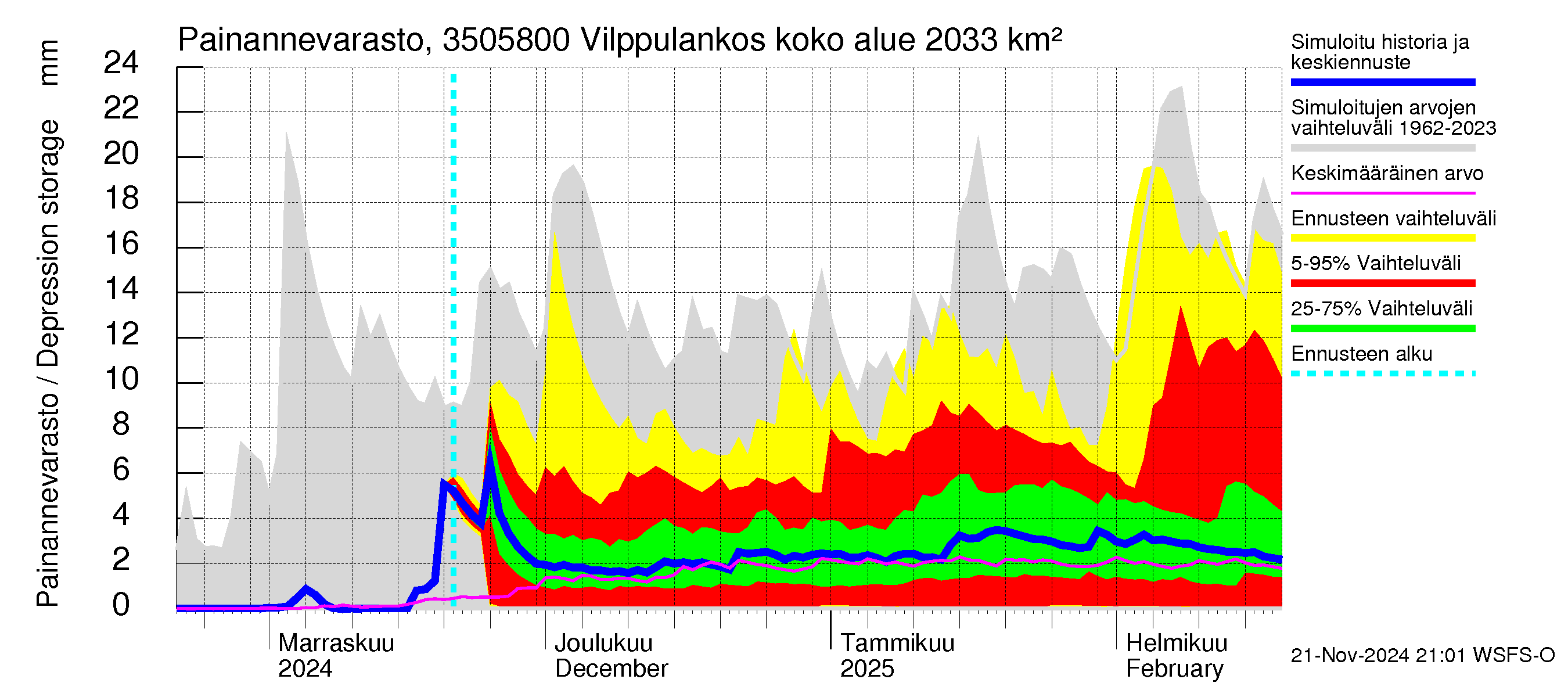 Kokemäenjoen vesistöalue - Vilppulankoski: Painannevarasto