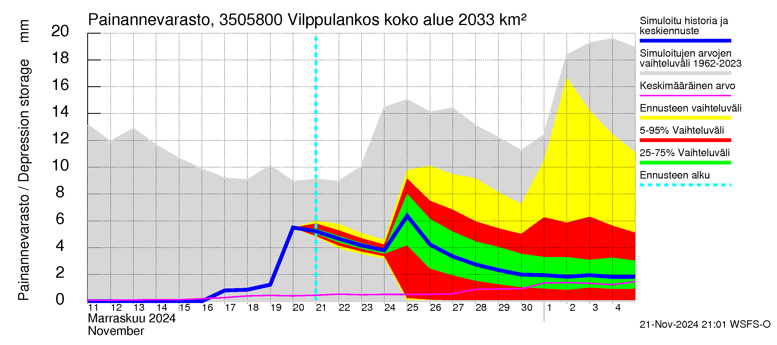 Kokemäenjoen vesistöalue - Vilppulankoski: Painannevarasto