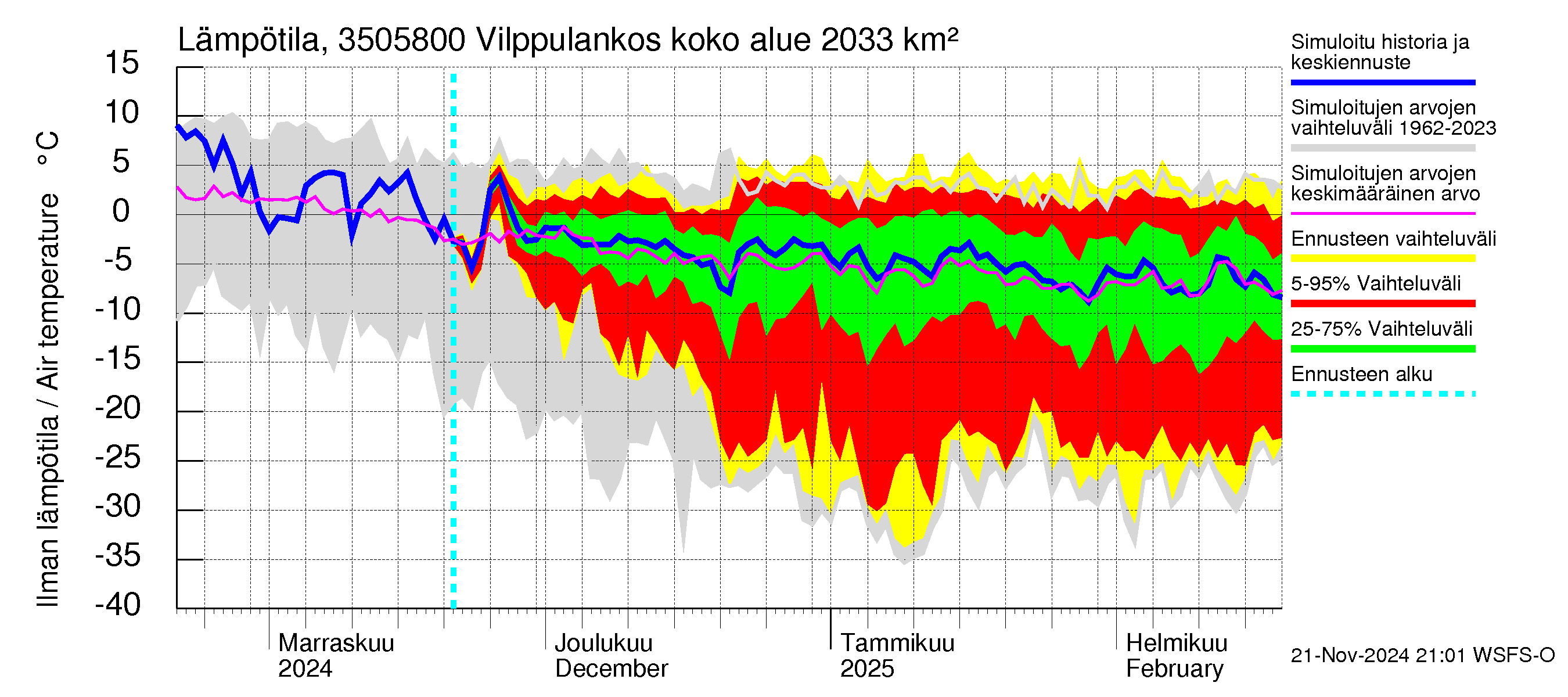 Kokemäenjoen vesistöalue - Vilppulankoski: Ilman lämpötila