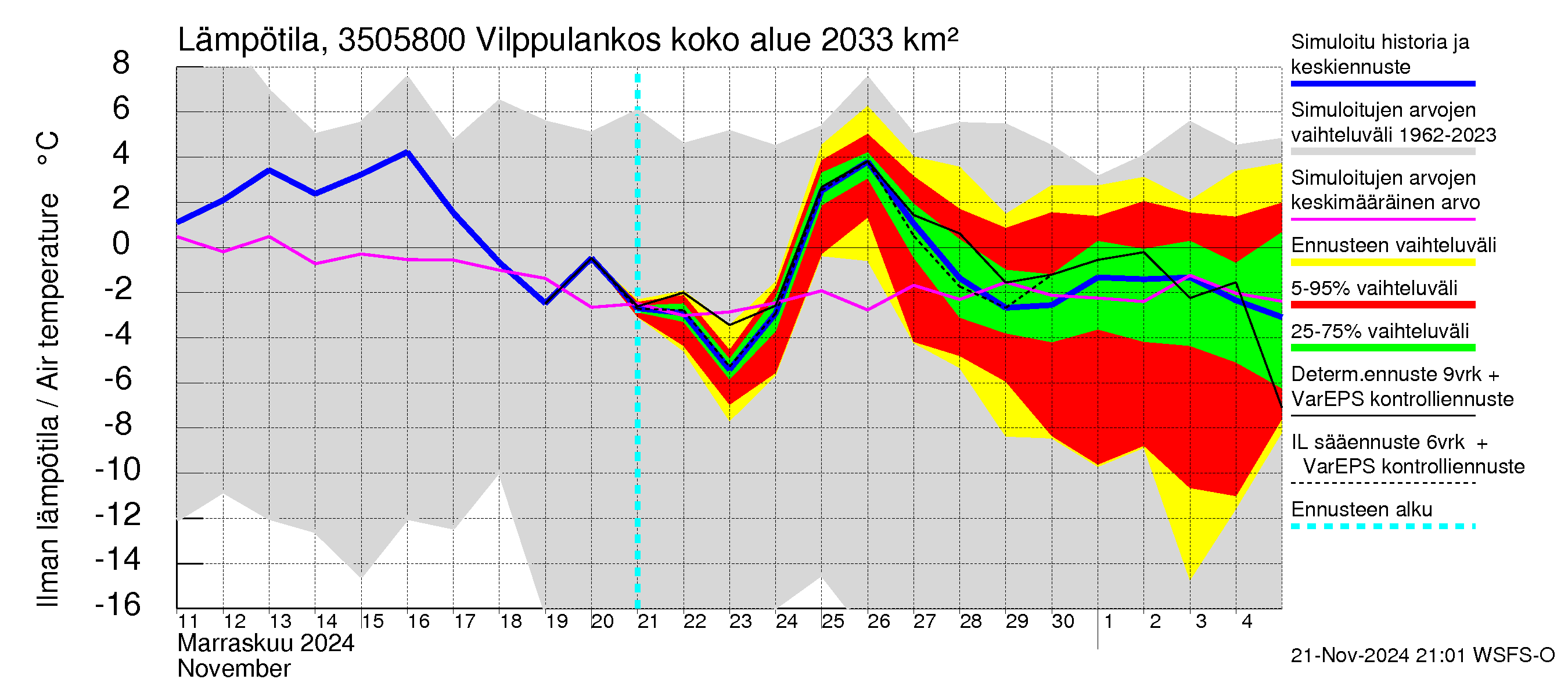 Kokemäenjoen vesistöalue - Vilppulankoski: Ilman lämpötila