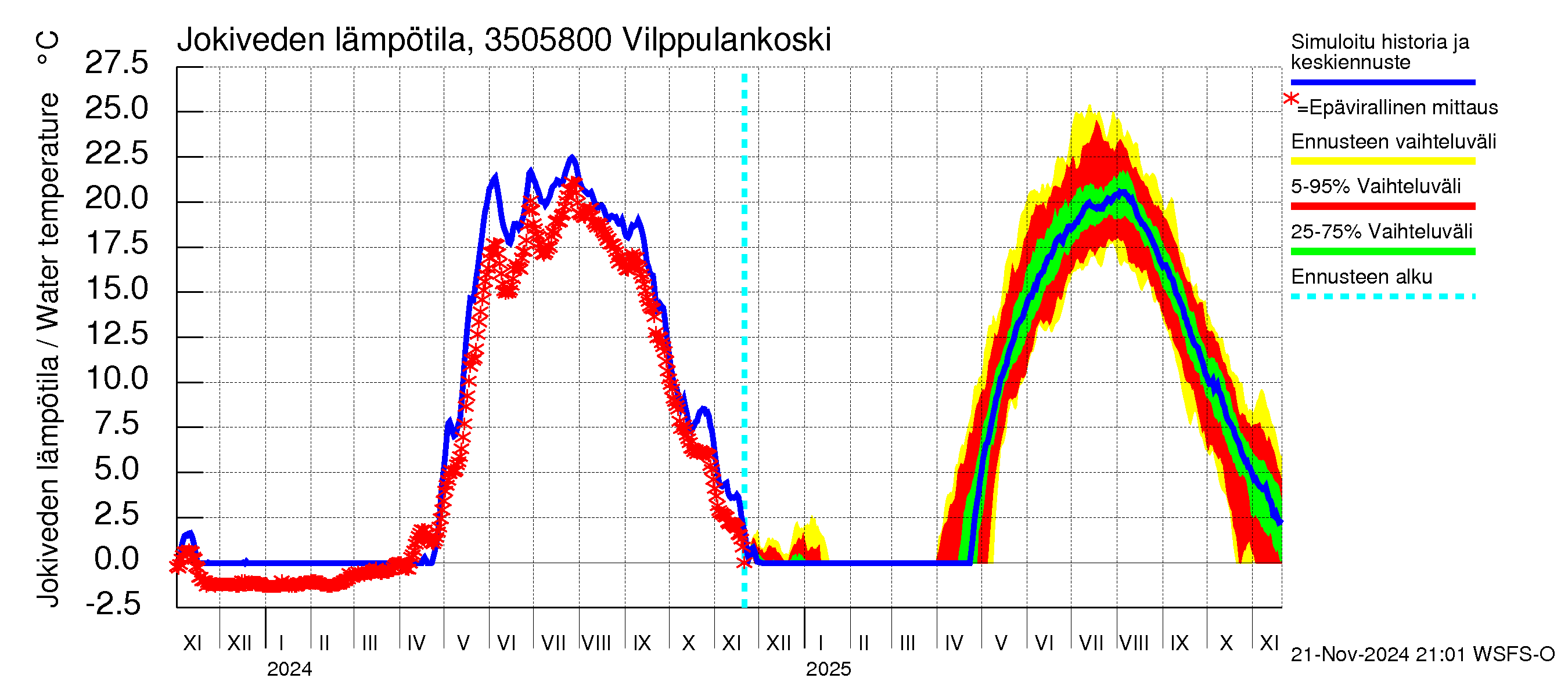 Kokemäenjoen vesistöalue - Vilppulankoski: Jokiveden lämpötila