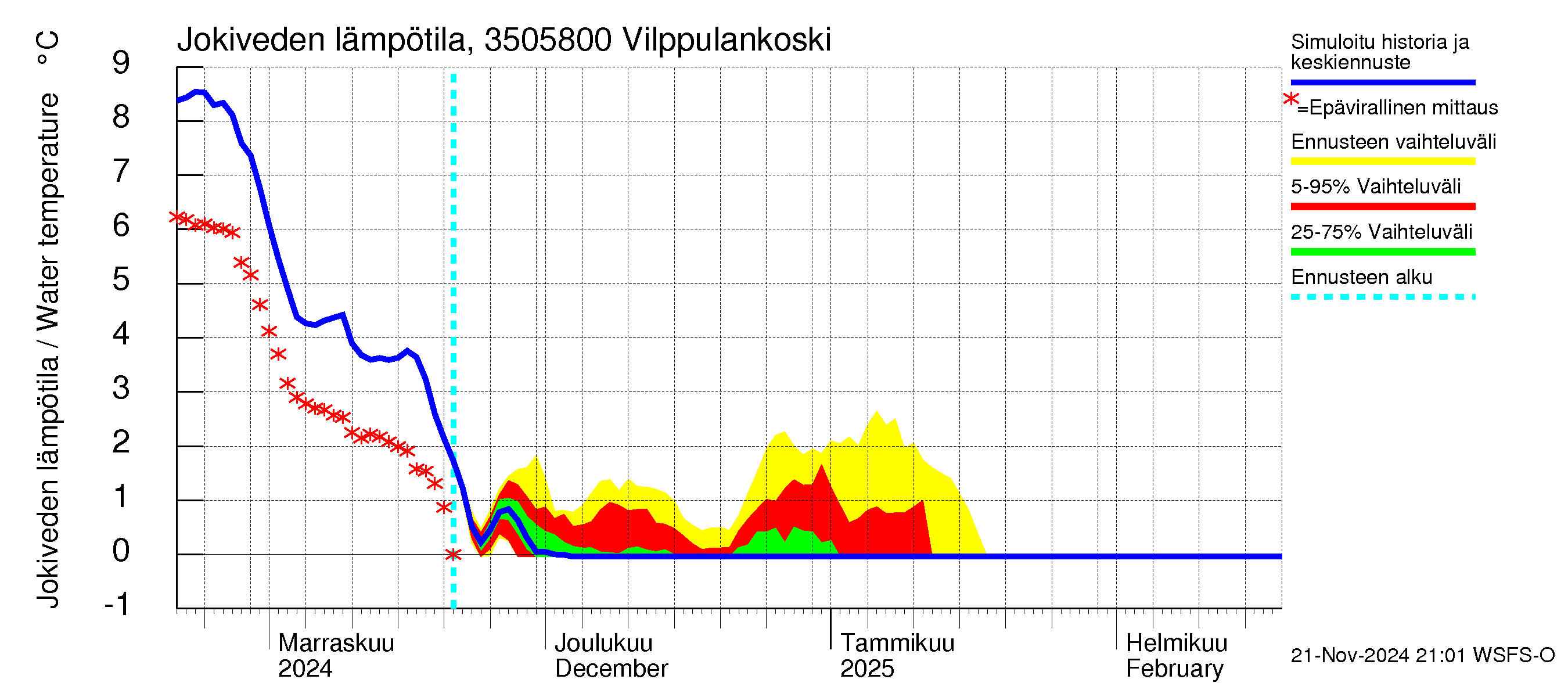 Kokemäenjoen vesistöalue - Vilppulankoski: Jokiveden lämpötila