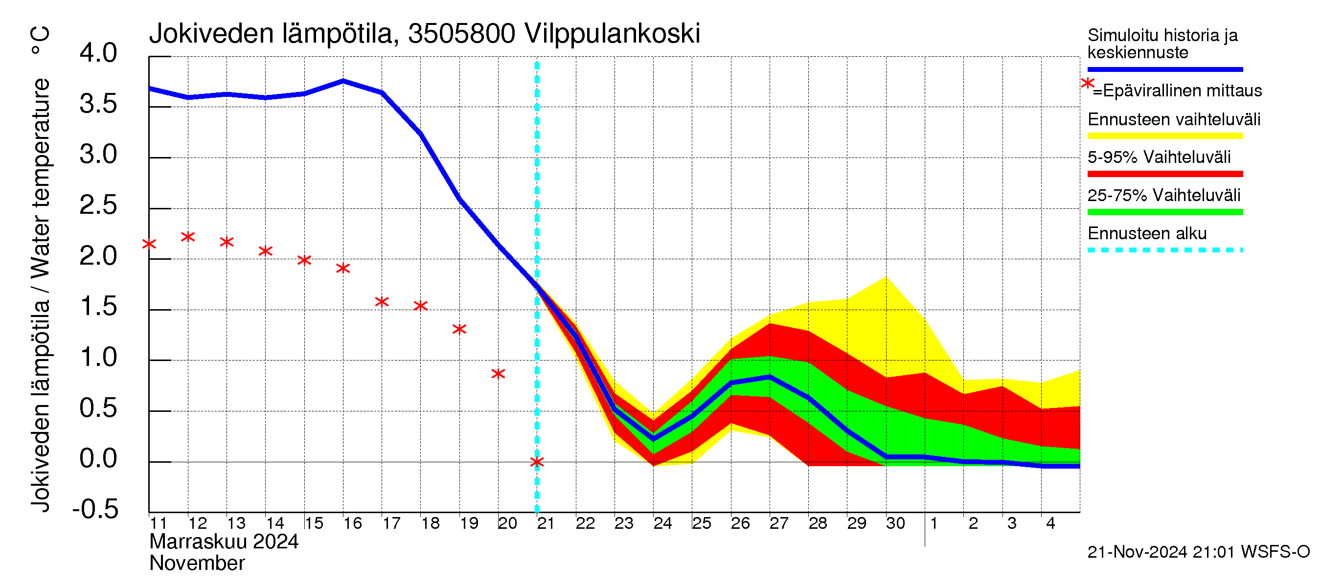 Kokemäenjoen vesistöalue - Vilppulankoski: Jokiveden lämpötila