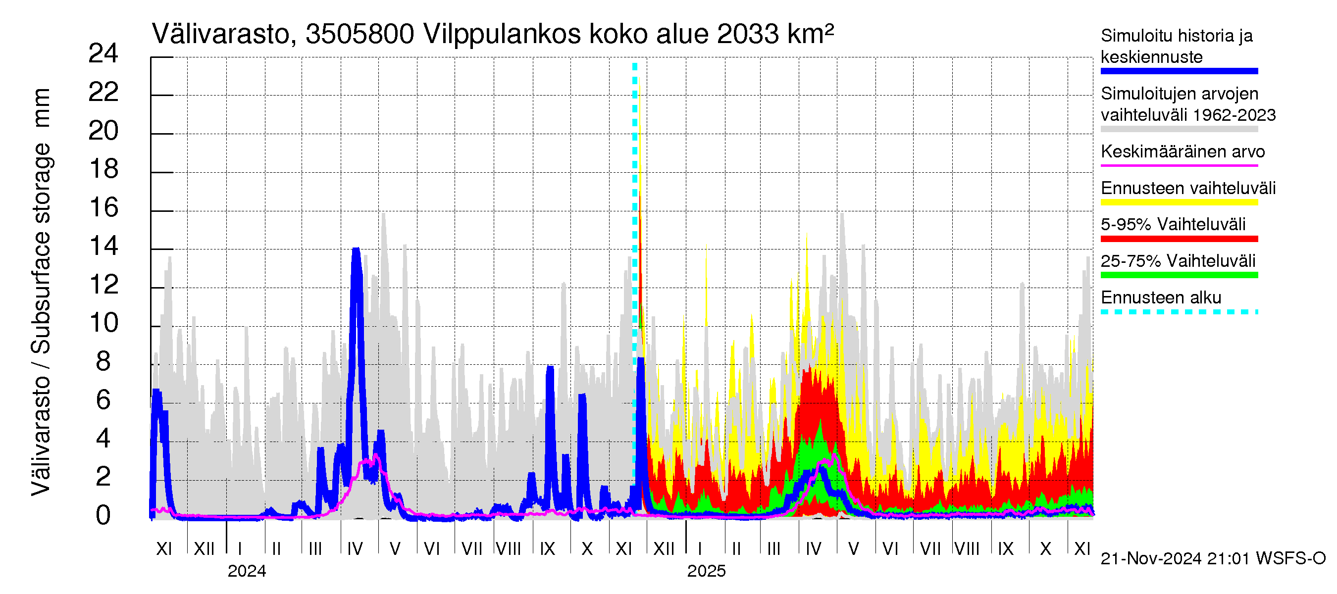 Kokemäenjoen vesistöalue - Vilppulankoski: Välivarasto